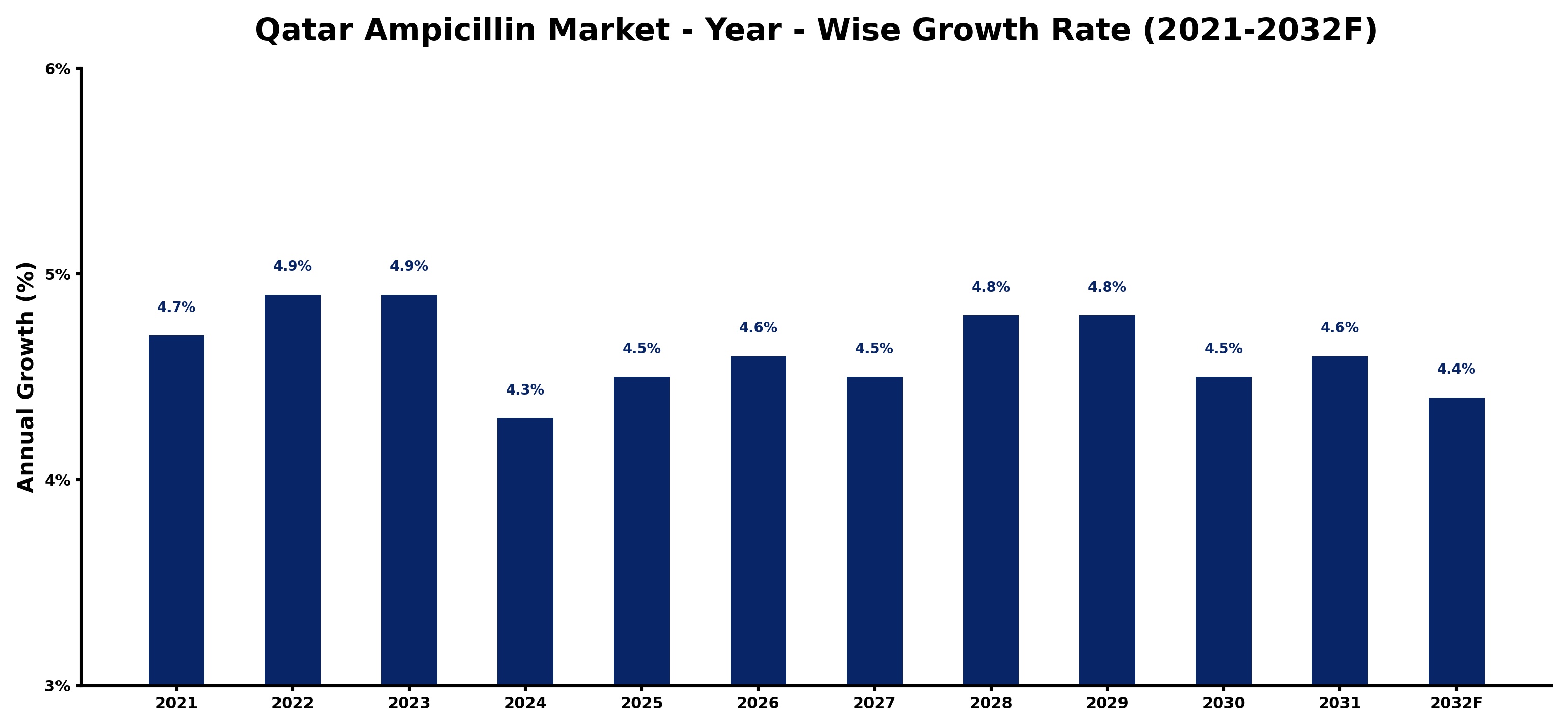 Qatar Ampicillin Market Year-wise Growth Rate and Key Drivers