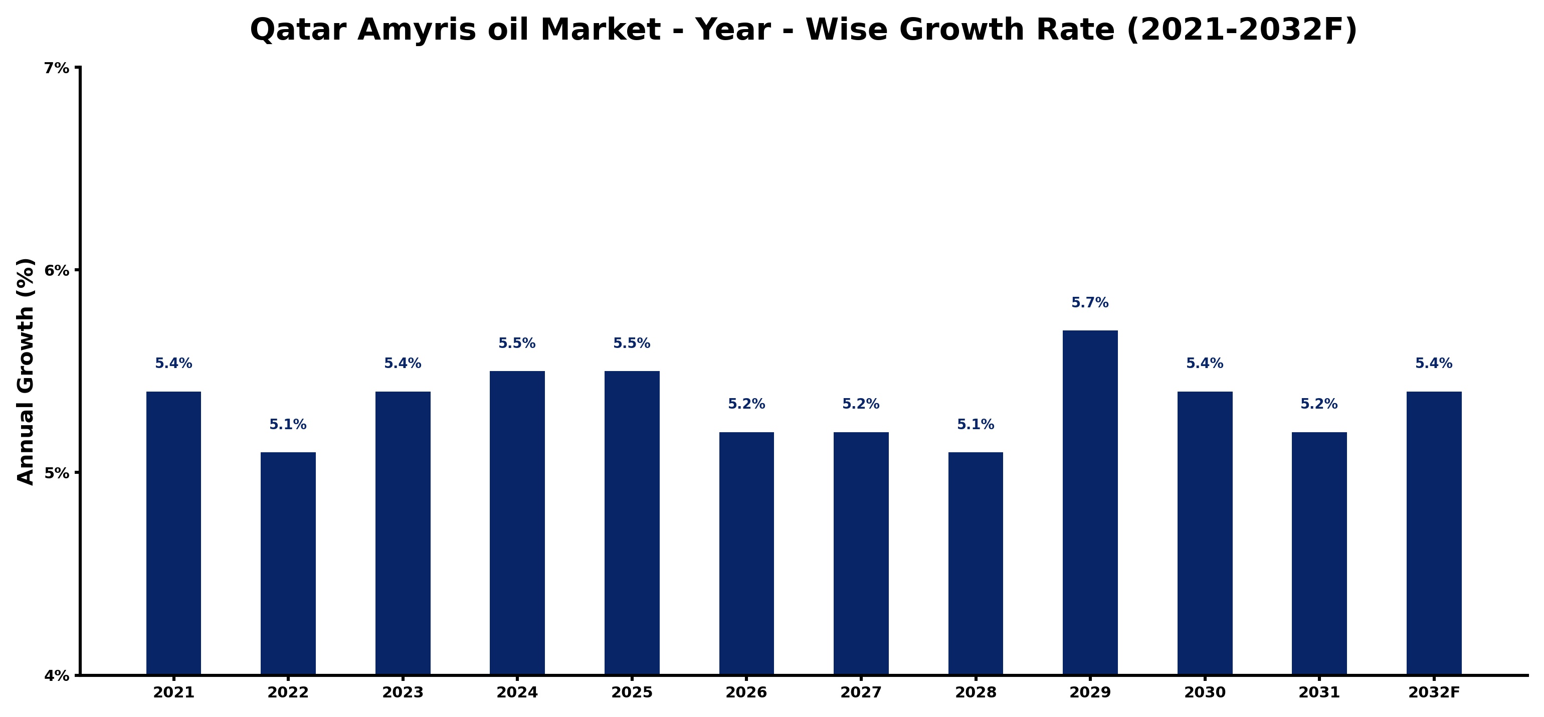 Qatar Amyris oil Market Year-wise Growth Rate and Key Drivers