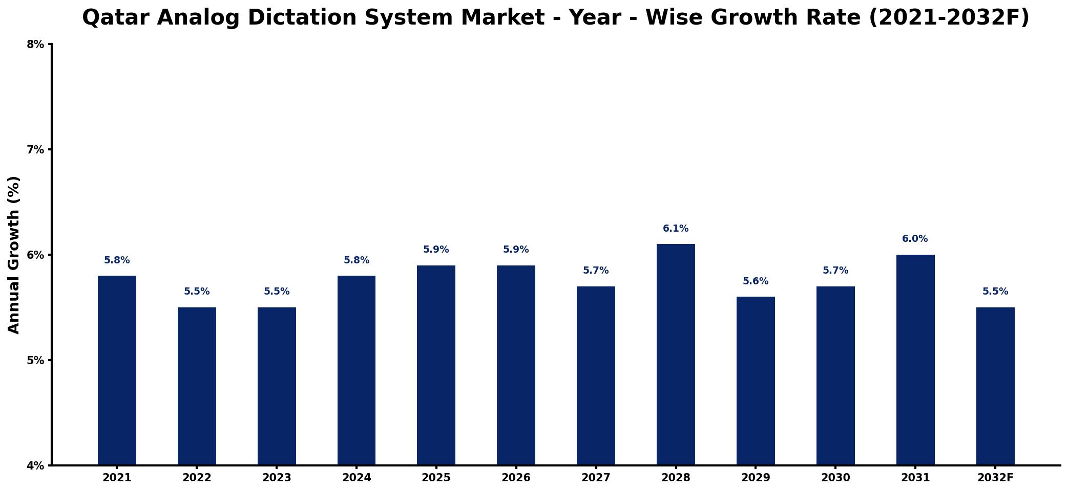 Qatar Analog Dictation System Market Year-wise Growth Rate and Key Drivers