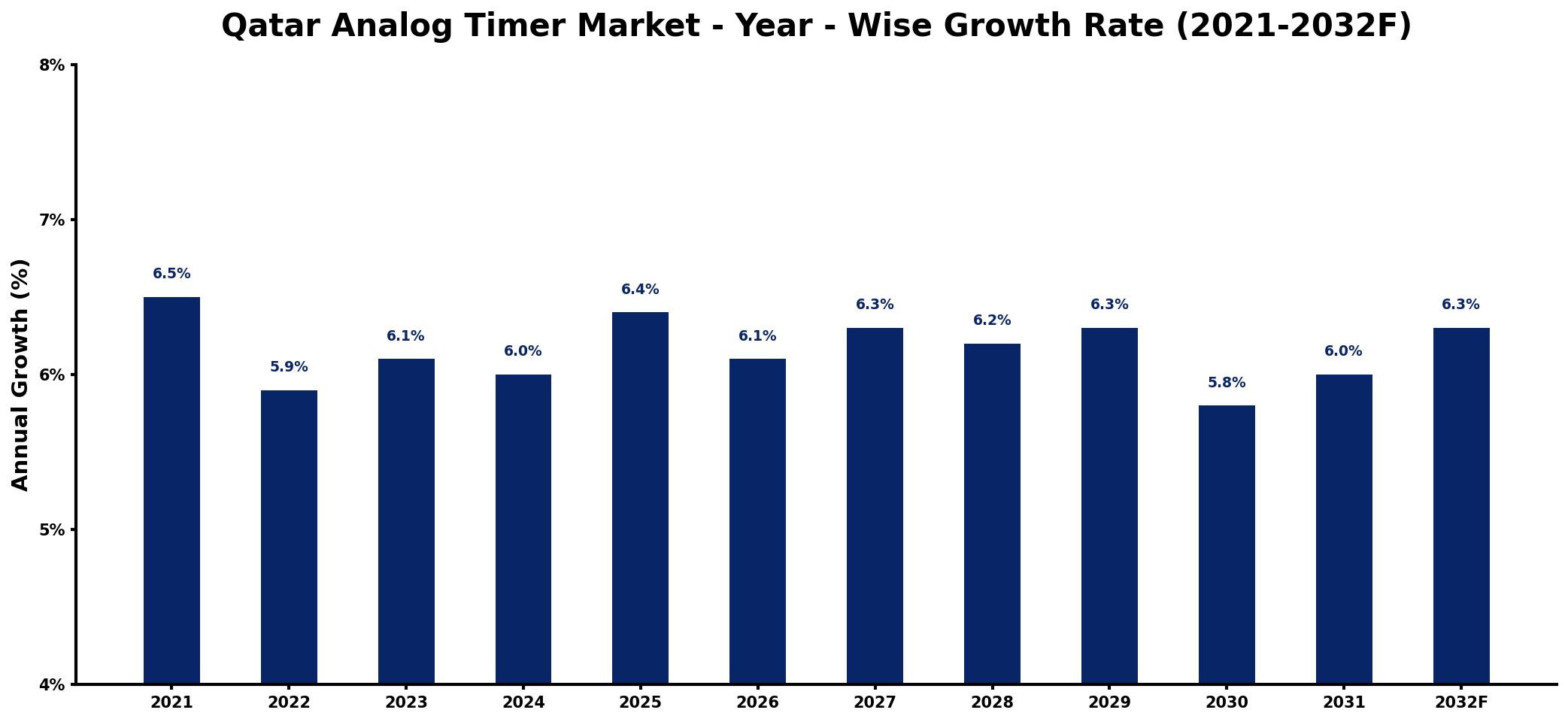 Qatar Analog Timer Market Year-wise Growth Rate and Key Drivers