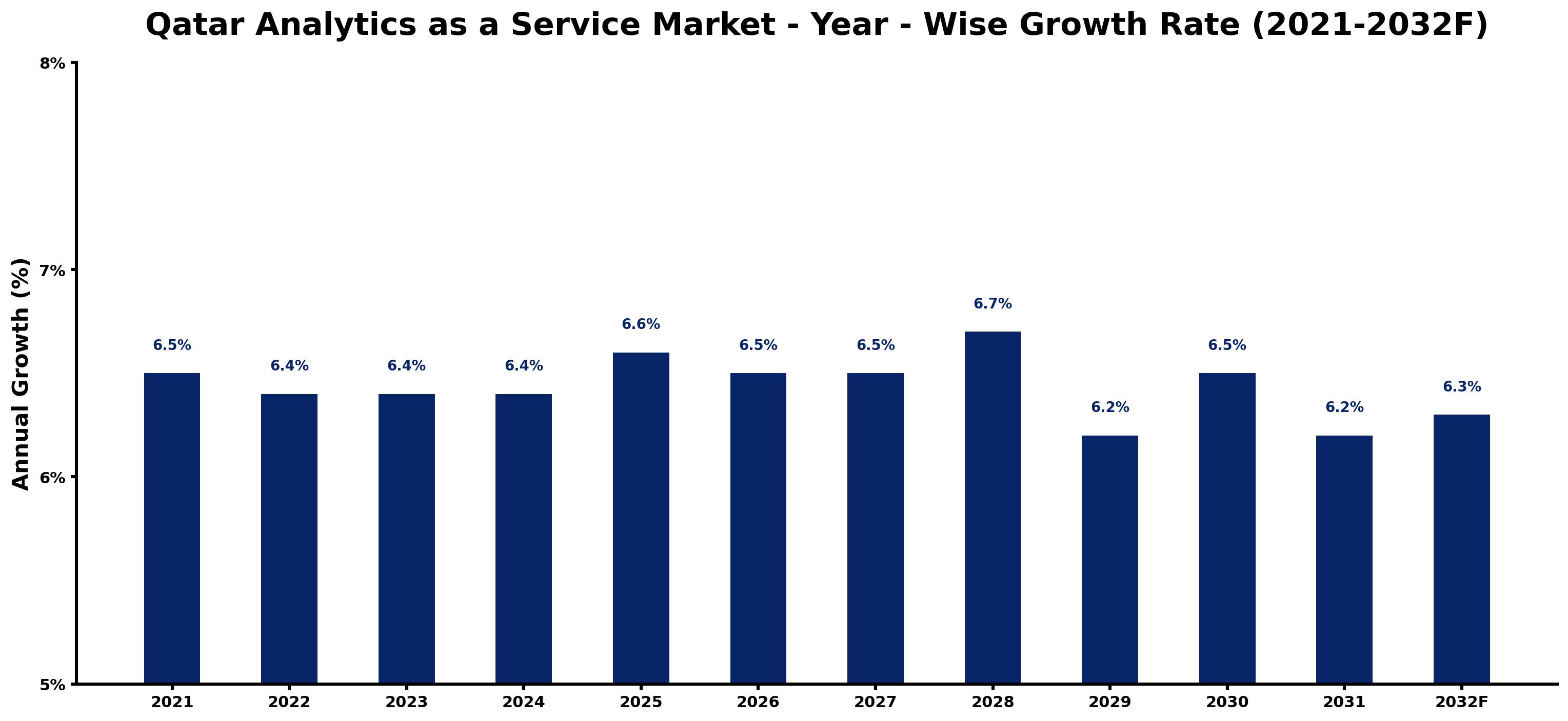 Qatar Analytics as a Service Market Year-wise Growth Rate and Key Drivers
