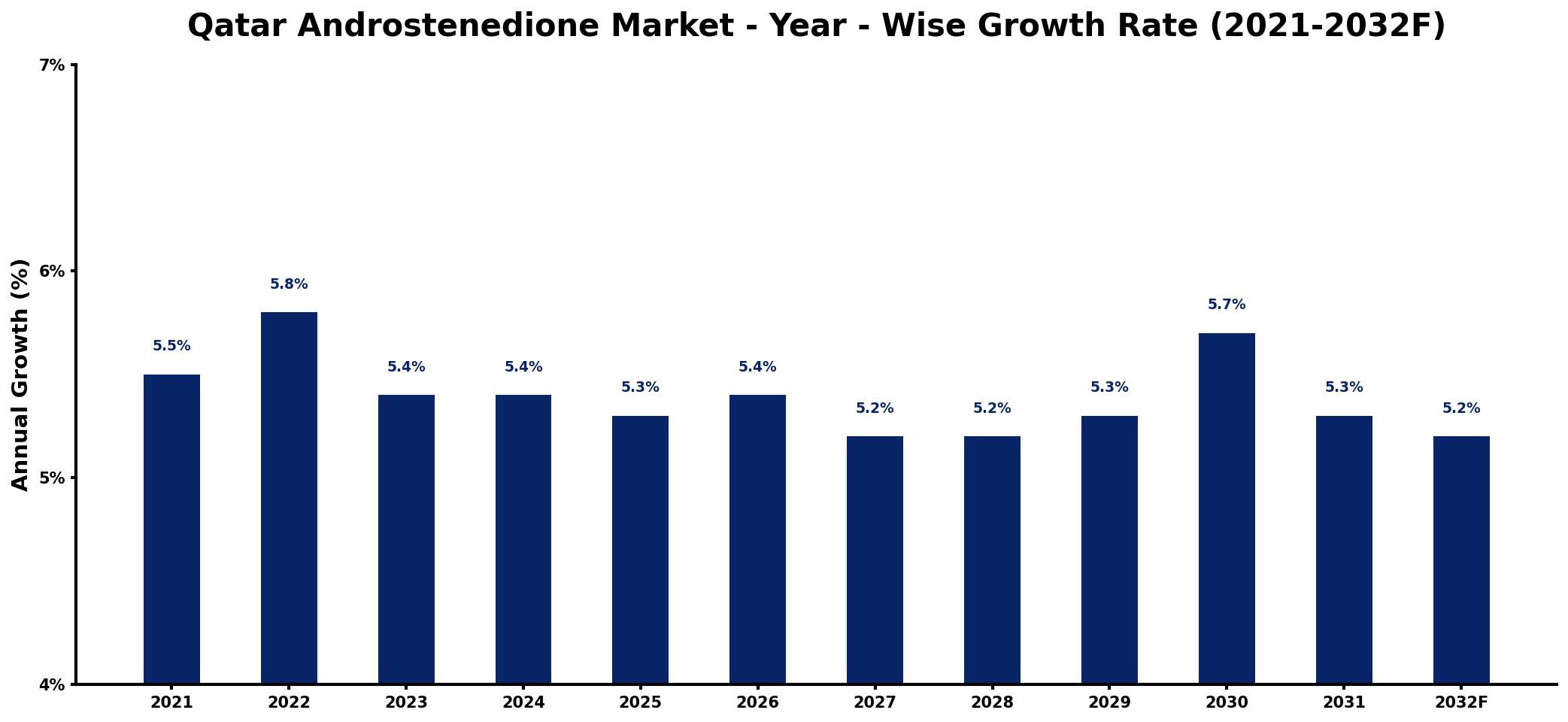 Qatar Androstenedione Market Year-wise Growth Rate and Key Drivers