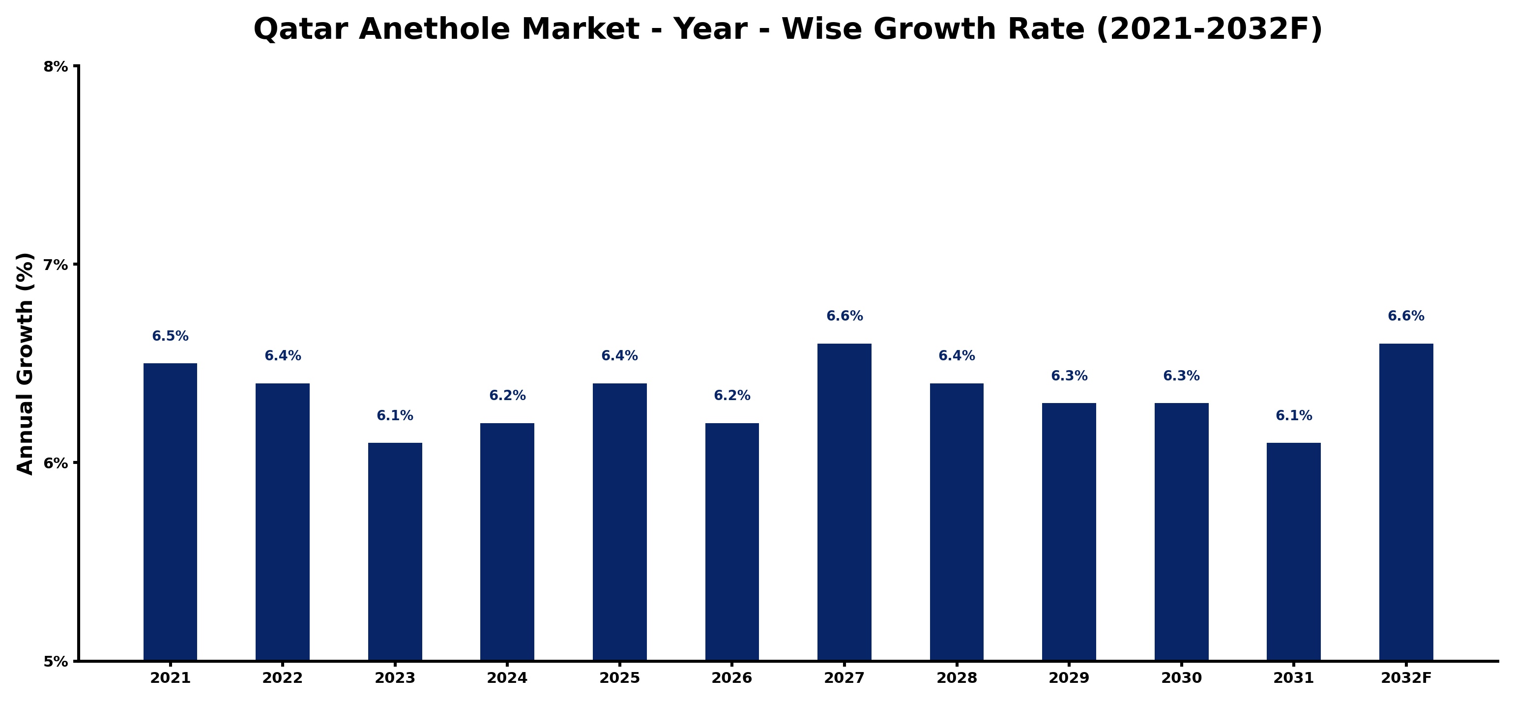 Qatar Anethole Market Year-wise Growth Rate and Key Drivers