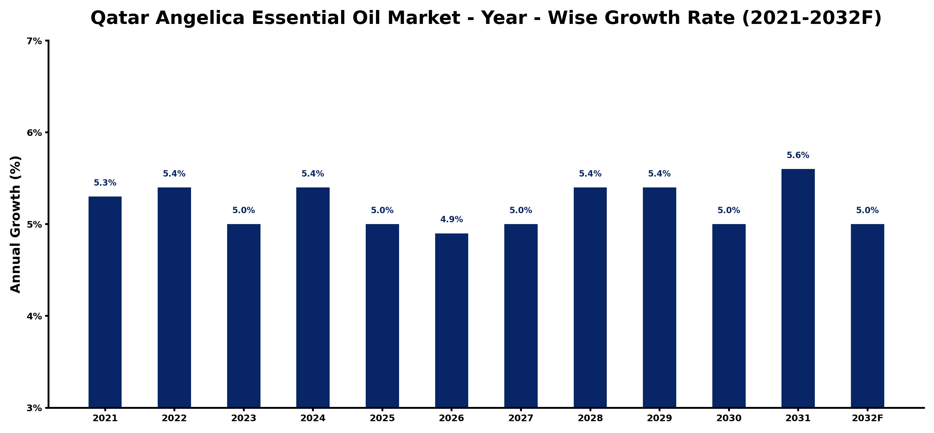 Qatar Angelica Essential Oil Market Year-wise Growth Rate and Key Drivers