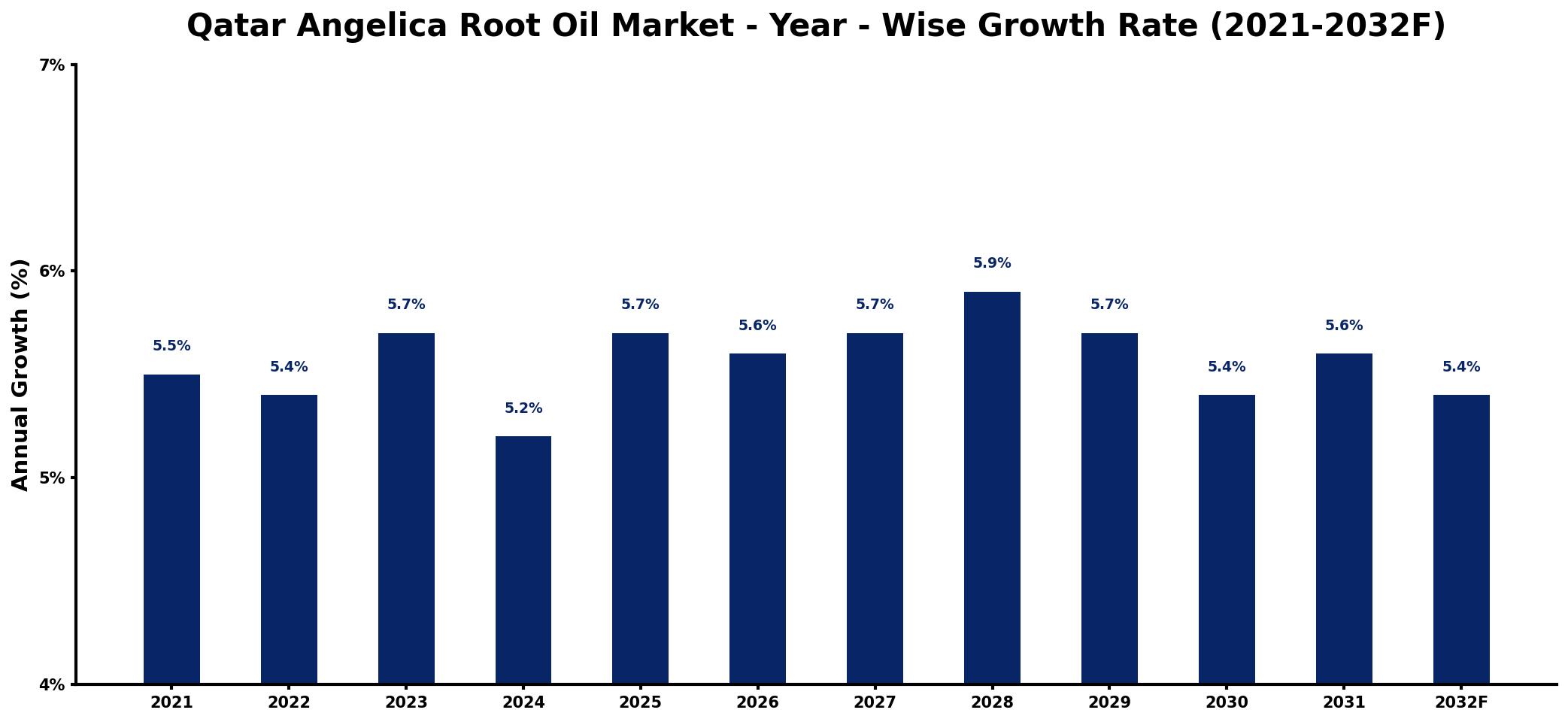 Qatar Angelica Root Oil Market Year-wise Growth Rate and Key Drivers