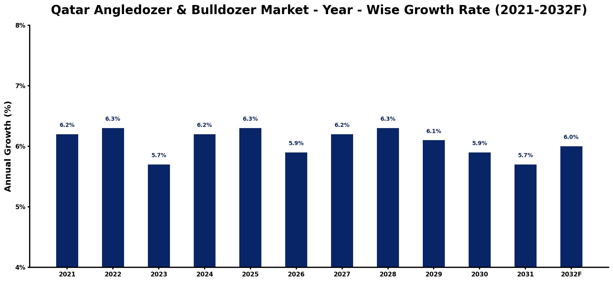 Qatar Angledozer & Bulldozer Market Year-wise Growth Rate and Key Drivers