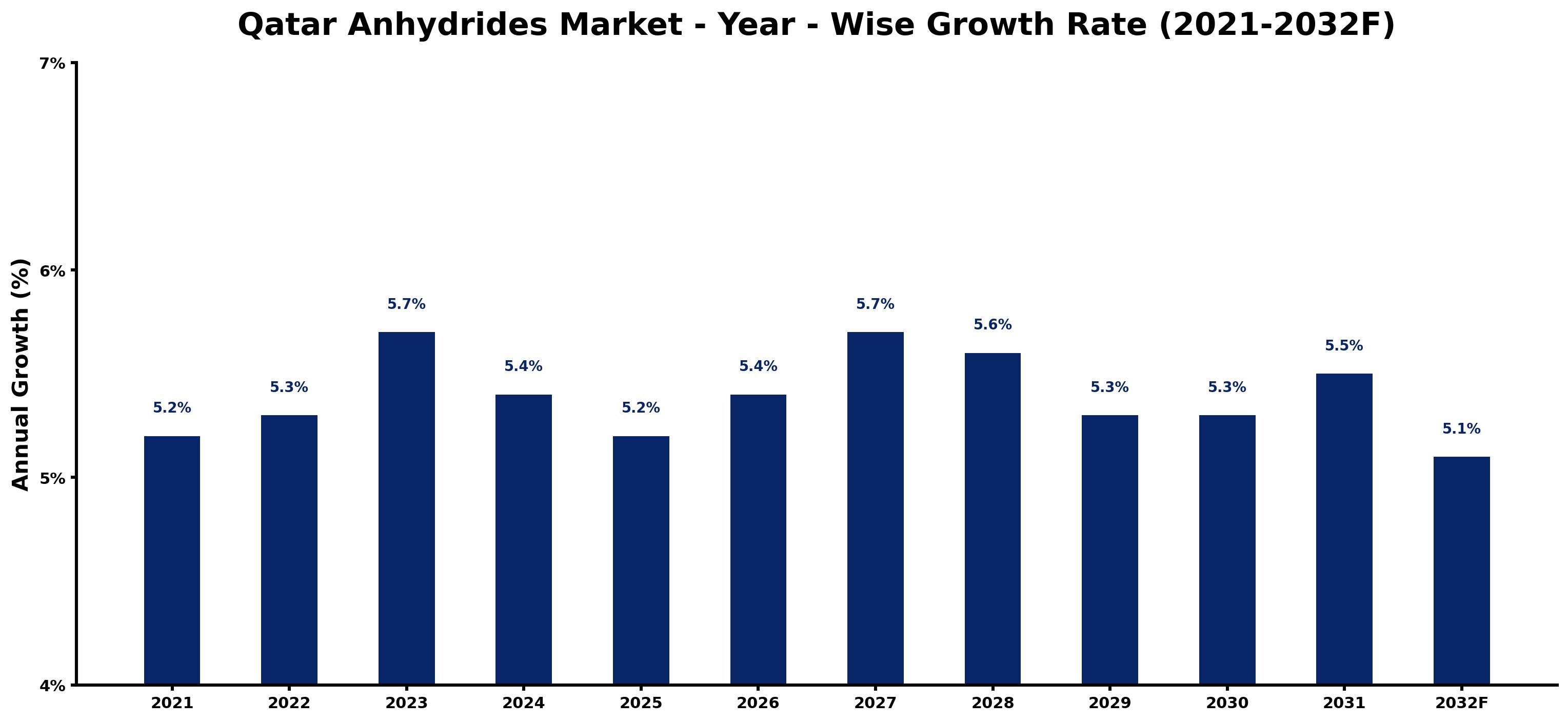 Qatar Anhydrides Market Year-wise Growth Rate and Key Drivers