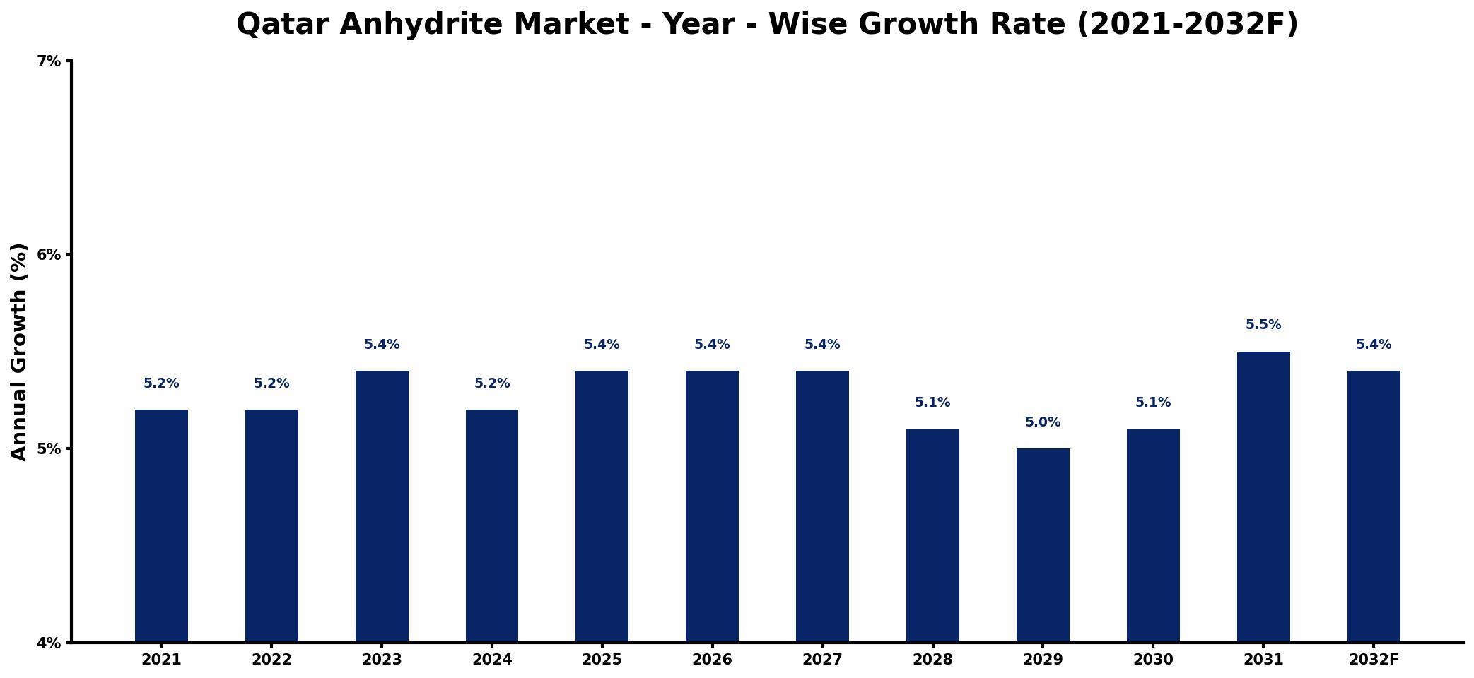Qatar Anhydrite Market Year-wise Growth Rate and Key Drivers