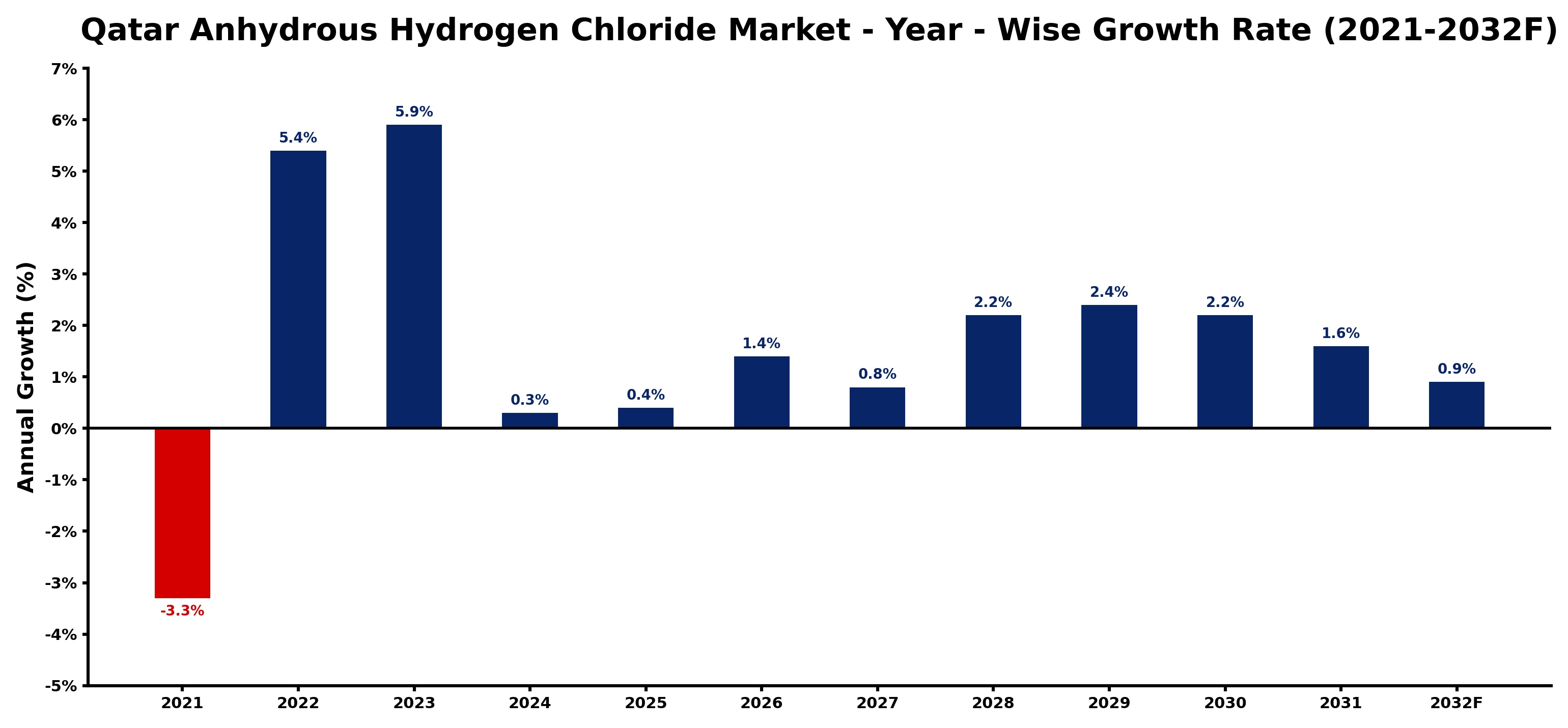 Qatar Anhydrous Hydrogen Chloride Market Year-wise Growth Rate and Key Drivers