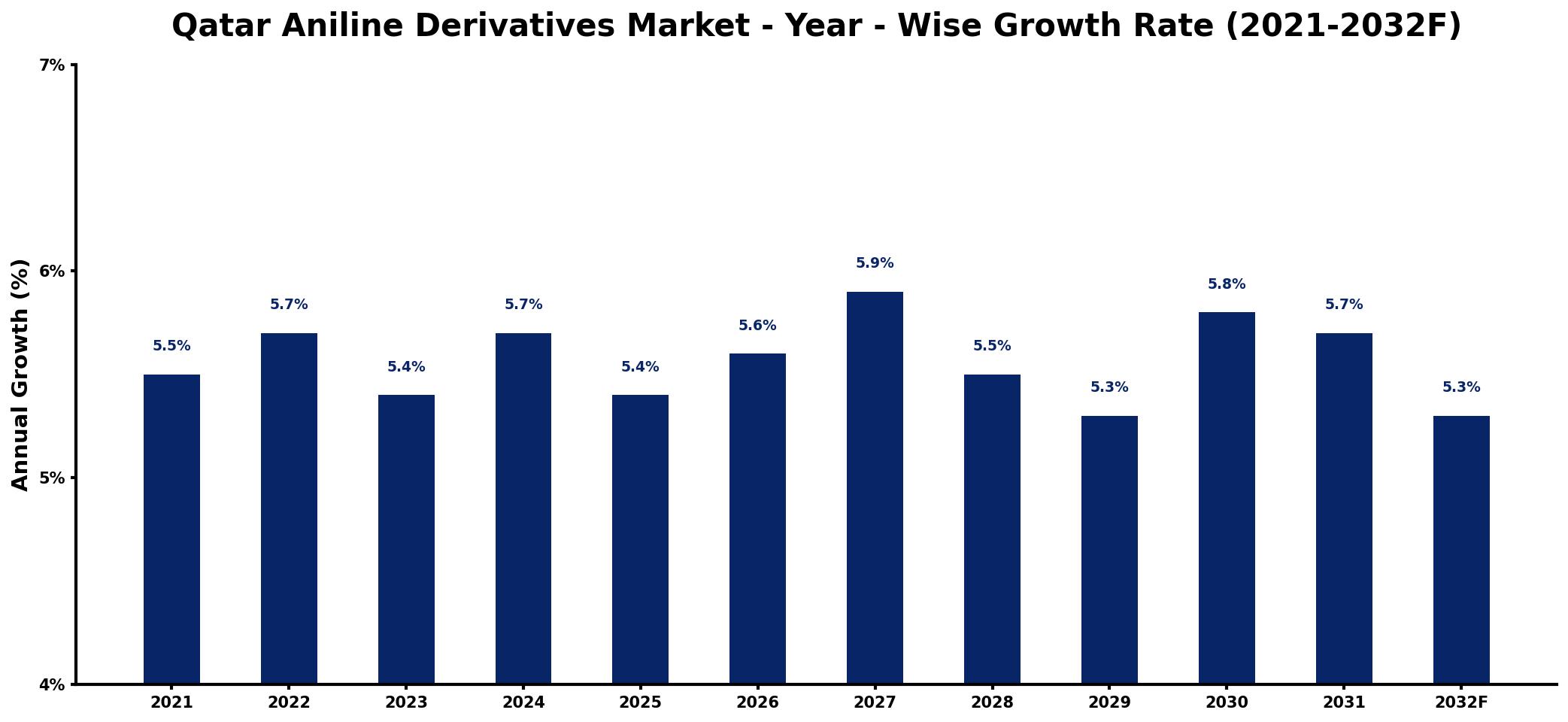 Qatar Aniline Derivatives Market Year-wise Growth Rate and Key Drivers