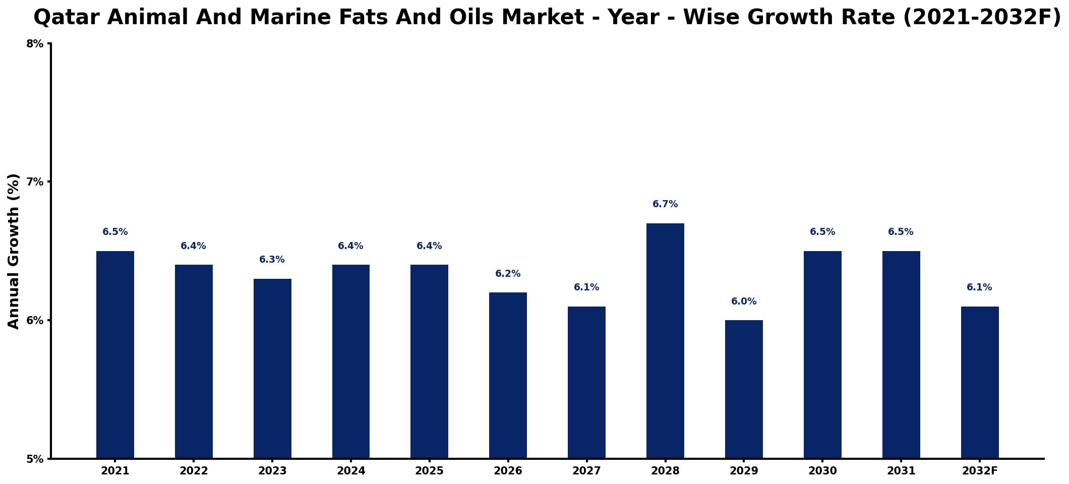 Qatar Animal And Marine Fats And Oils Market Year-wise Growth Rate and Key Drivers