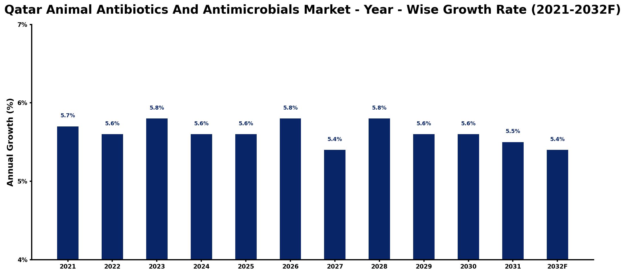 Qatar Animal Antibiotics And Antimicrobials Market Year-wise Growth Rate and Key Drivers