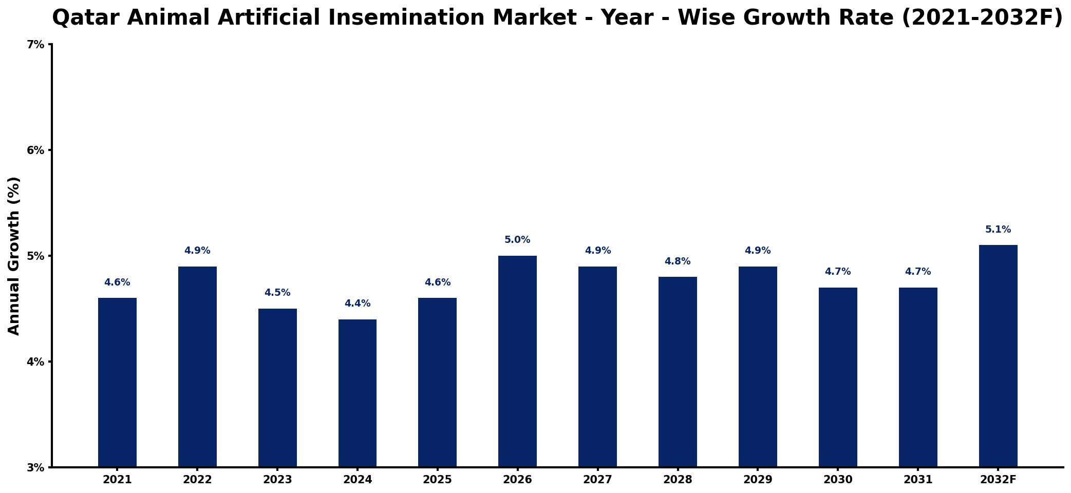Qatar Animal Artificial Insemination Market Year-wise Growth Rate and Key Drivers
