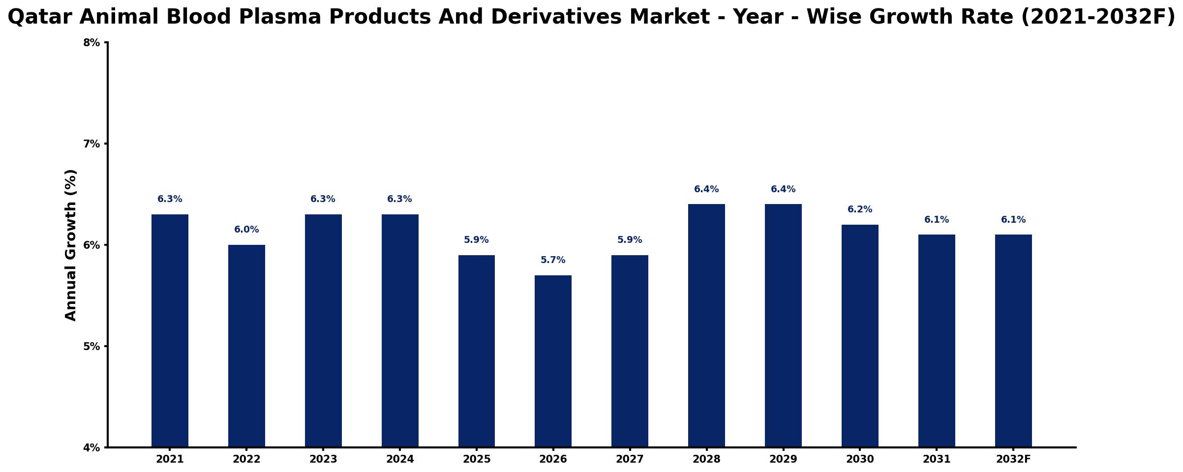 Qatar Animal Blood Plasma Products And Derivatives Market Year-wise Growth Rate and Key Drivers