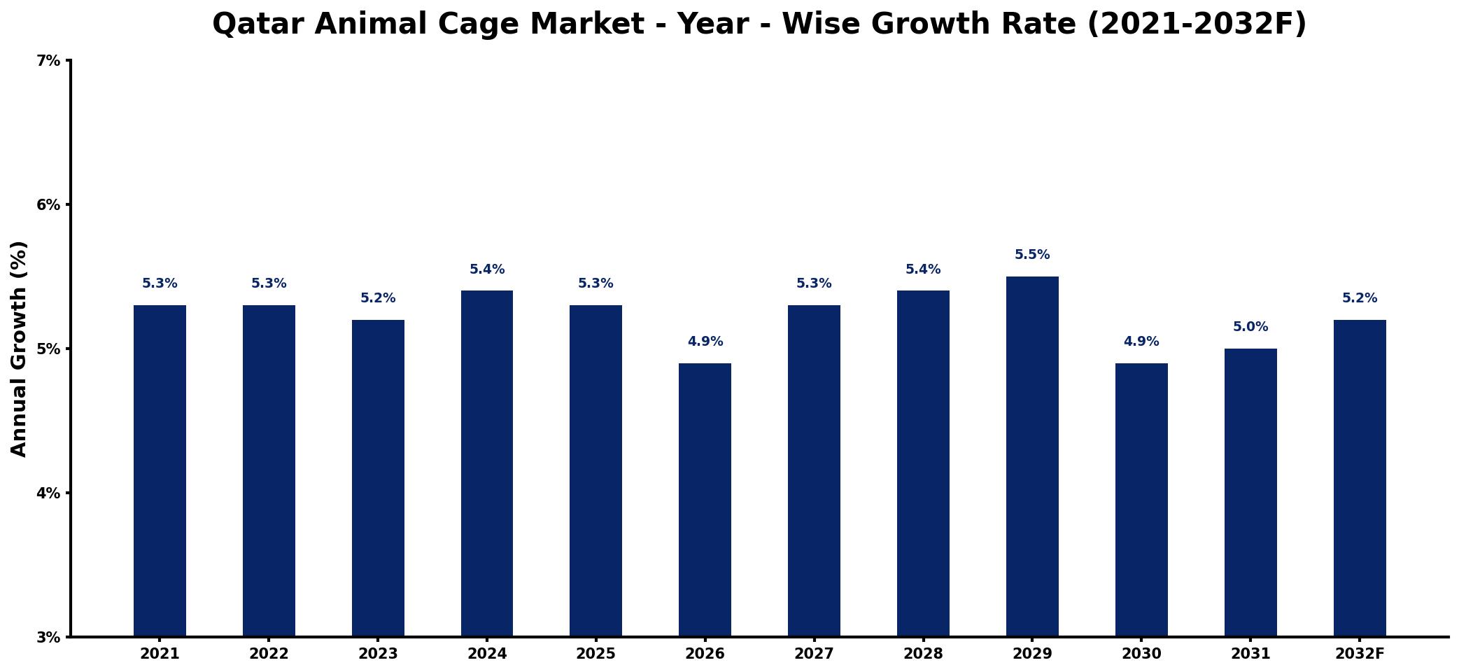 Qatar Animal Cage Market Year-wise Growth Rate and Key Drivers