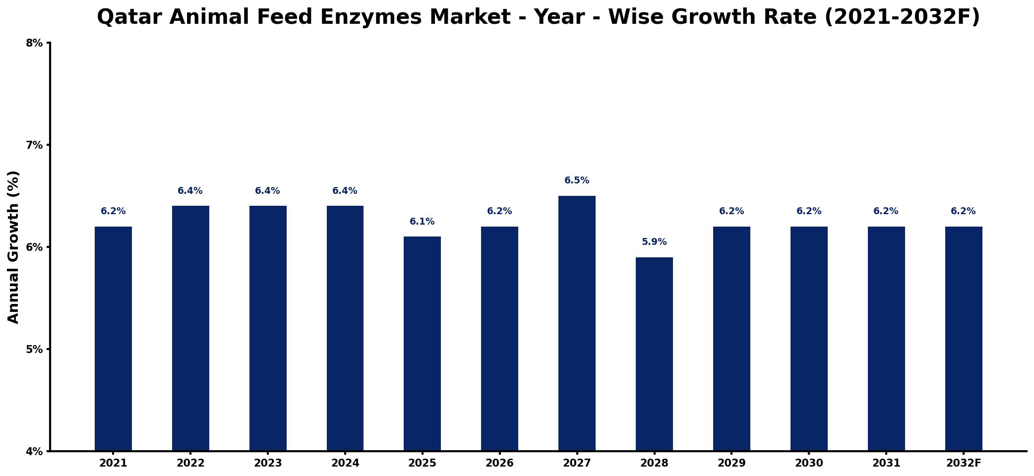 Qatar Animal Feed Enzymes Market Year-wise Growth Rate and Key Drivers