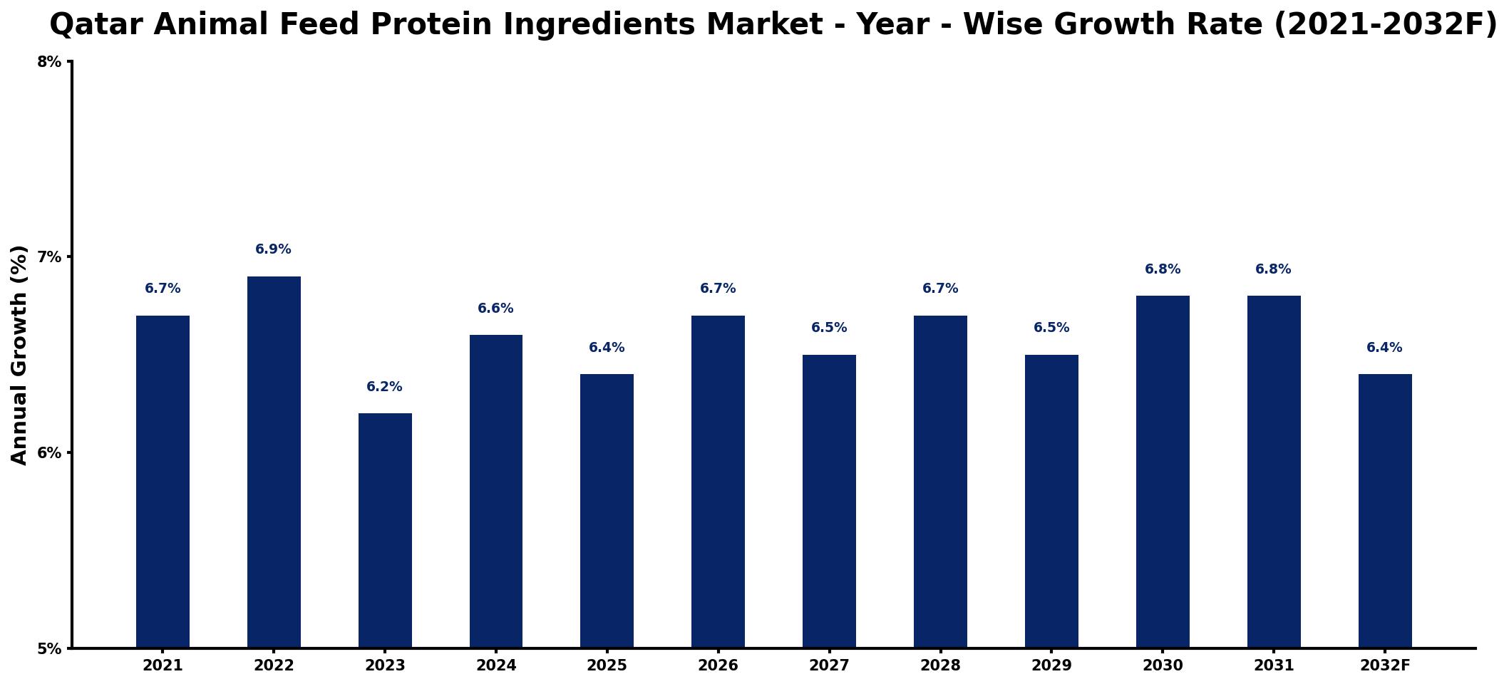 Qatar Animal Feed Protein Ingredients Market Year-wise Growth Rate and Key Drivers