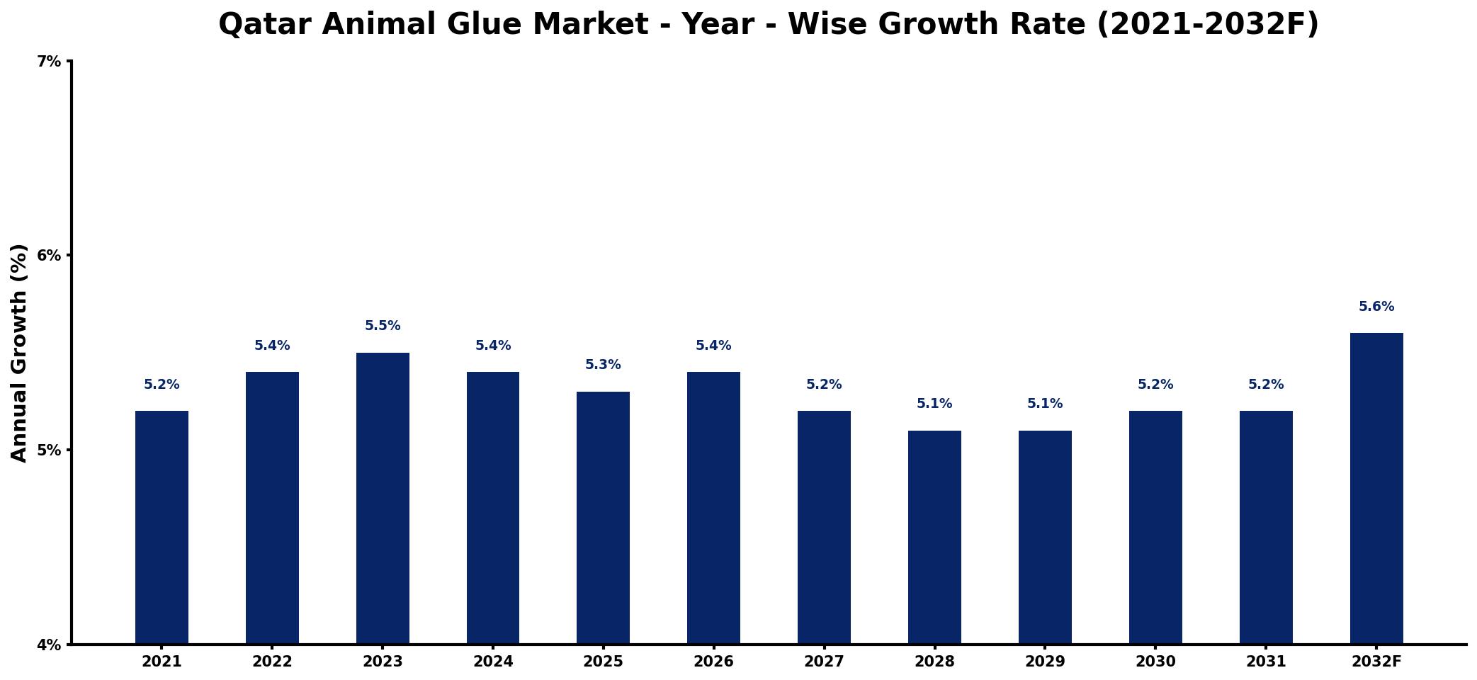 Qatar Animal Glue Market Year-wise Growth Rate and Key Drivers