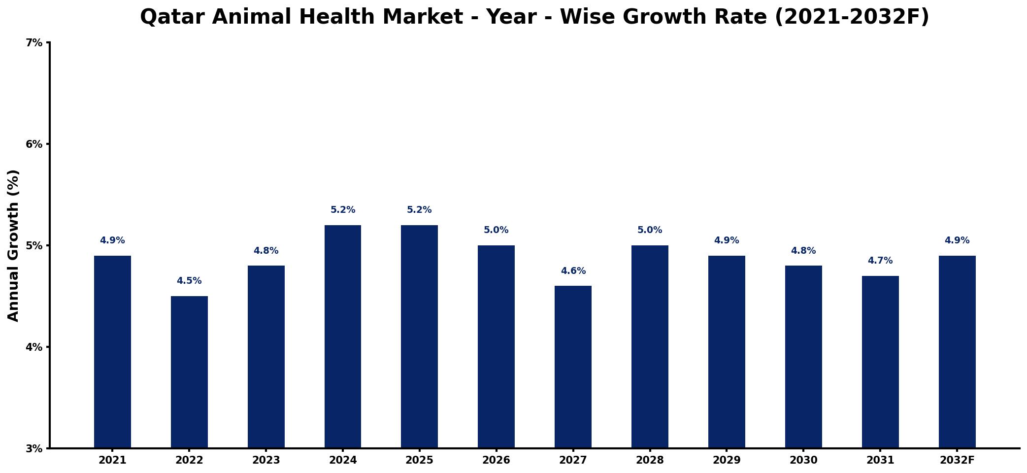 Qatar Animal Health Market Year-wise Growth Rate and Key Drivers