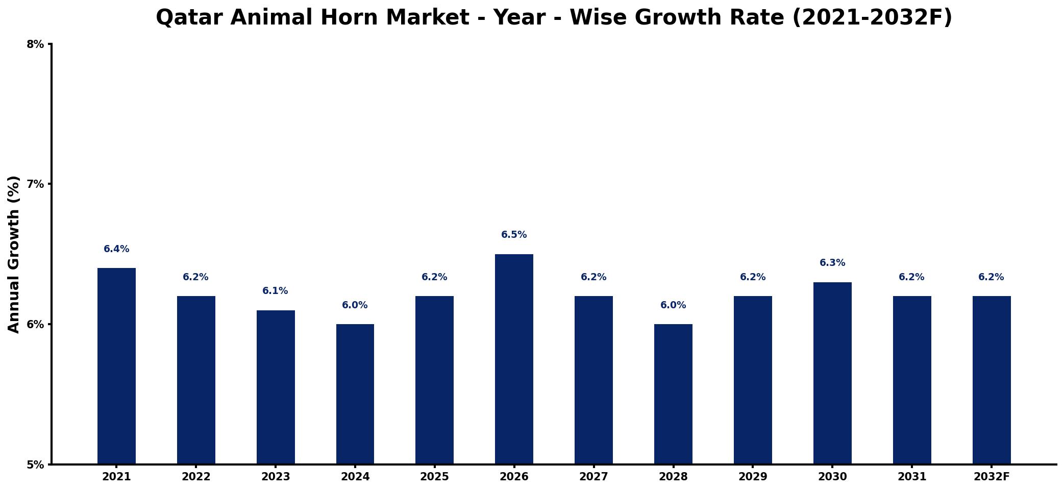 Qatar Animal Horn Market Year-wise Growth Rate and Key Drivers