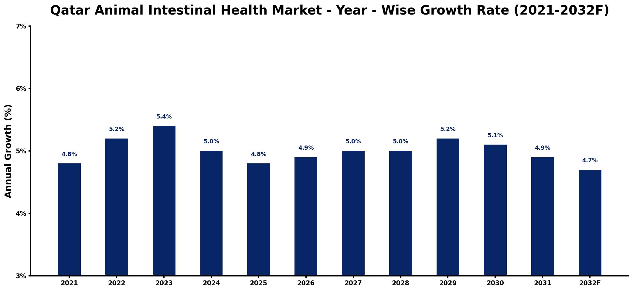 Qatar Animal Intestinal Health Market Year-wise Growth Rate and Key Drivers