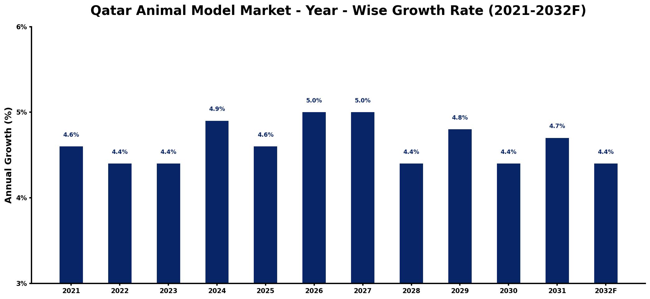 Qatar Animal Model Market Year-wise Growth Rate and Key Drivers