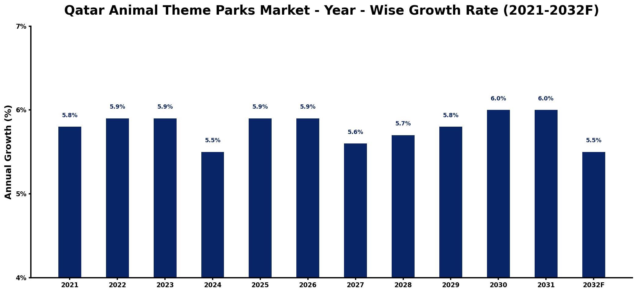 Qatar Animal Theme Parks Market Year-wise Growth Rate and Key Drivers