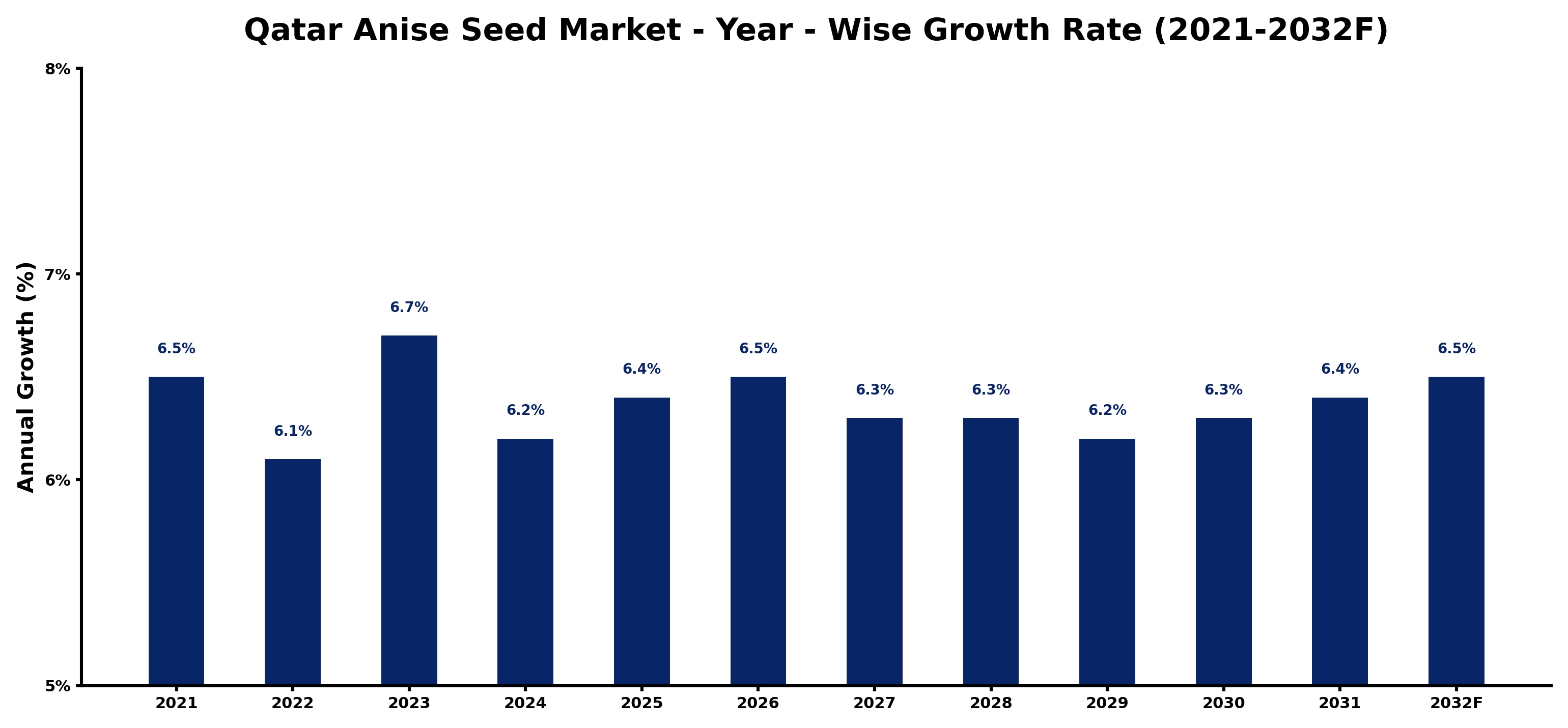 Qatar Anise Seed Market Year-wise Growth Rate and Key Drivers