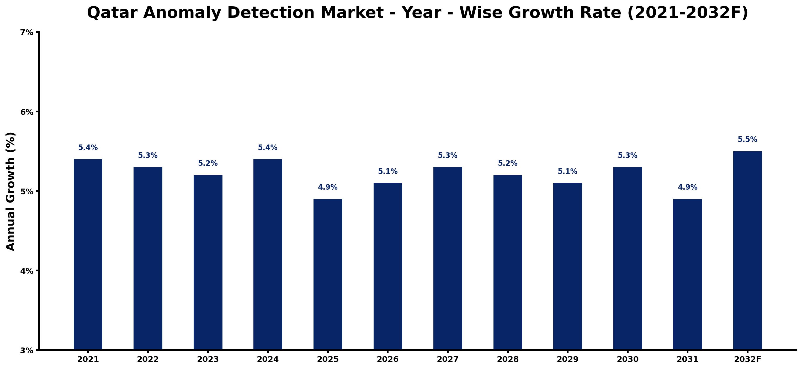 Qatar Anomaly Detection Market Year-wise Growth Rate and Key Drivers