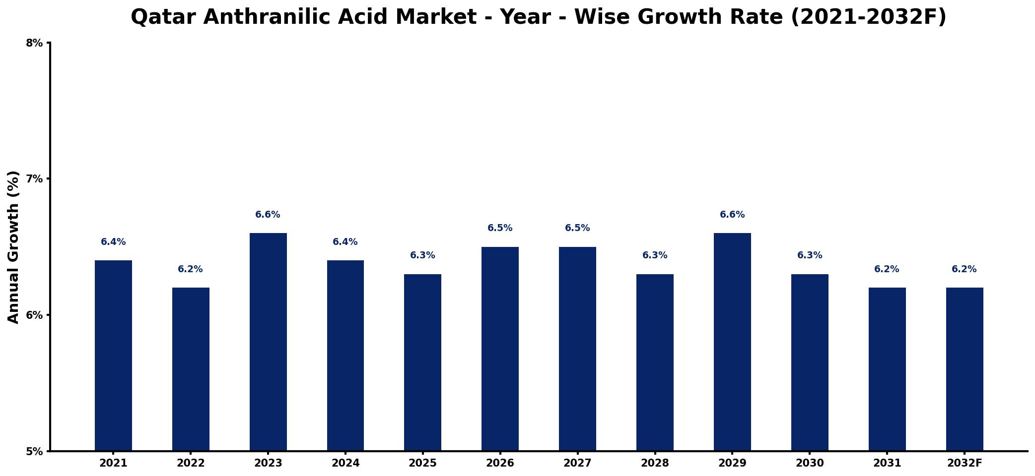 Qatar Anthranilic Acid Market Year-wise Growth Rate and Key Drivers