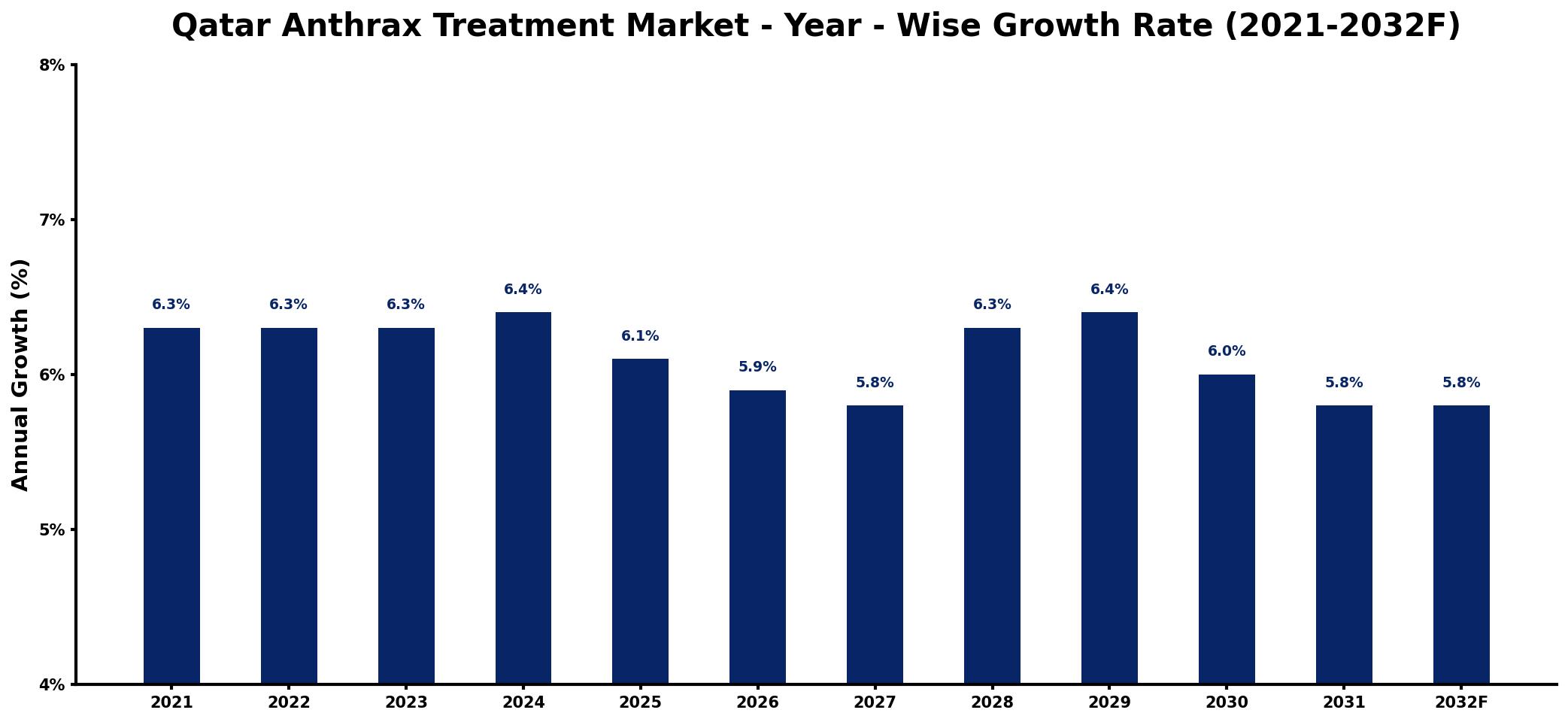 Qatar Anthrax Treatment Market Year-wise Growth Rate and Key Drivers