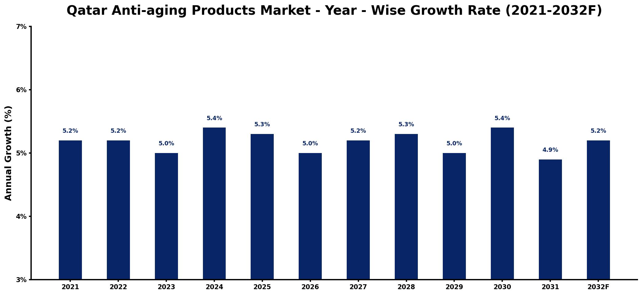 Qatar Anti-aging Products Market Year-wise Growth Rate and Key Drivers