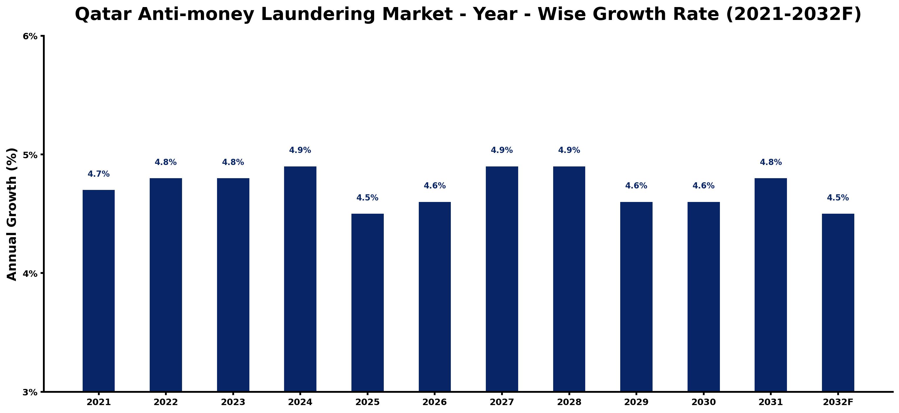 Qatar Anti-money Laundering Market Year-wise Growth Rate and Key Drivers