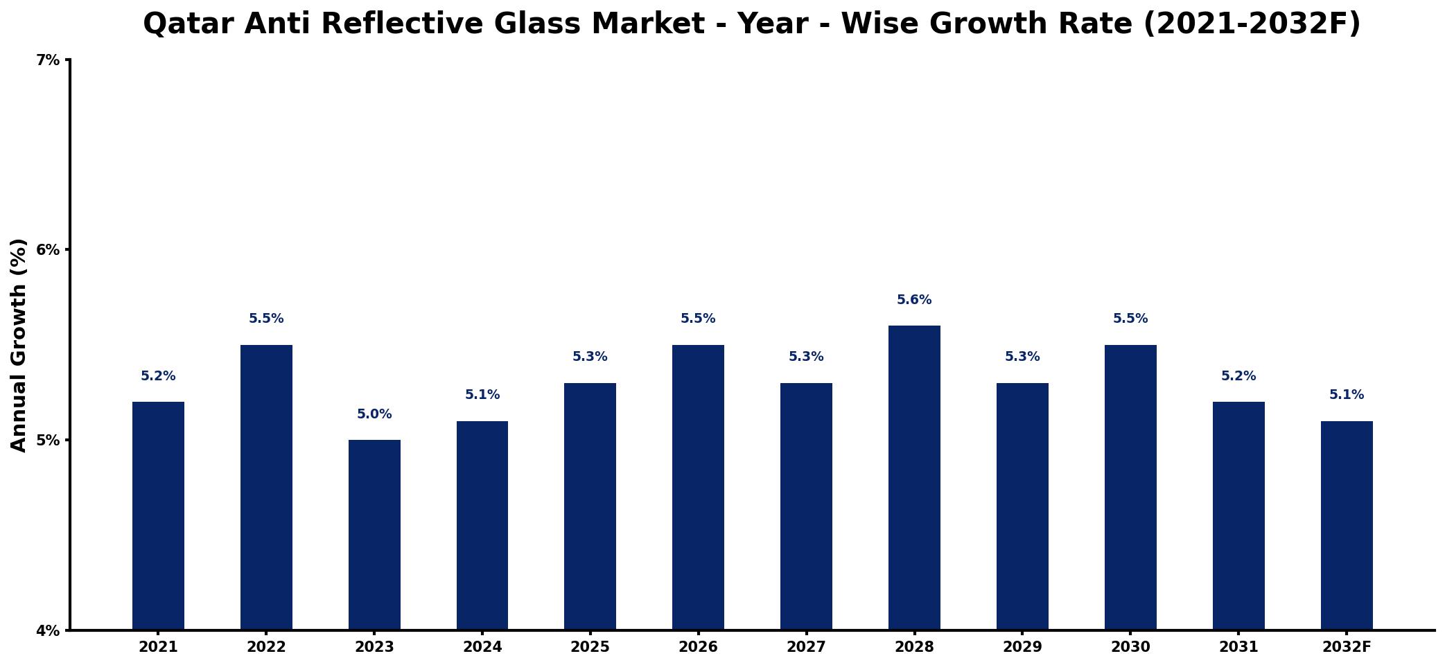 Qatar Anti Reflective Glass Market Year-wise Growth Rate and Key Drivers