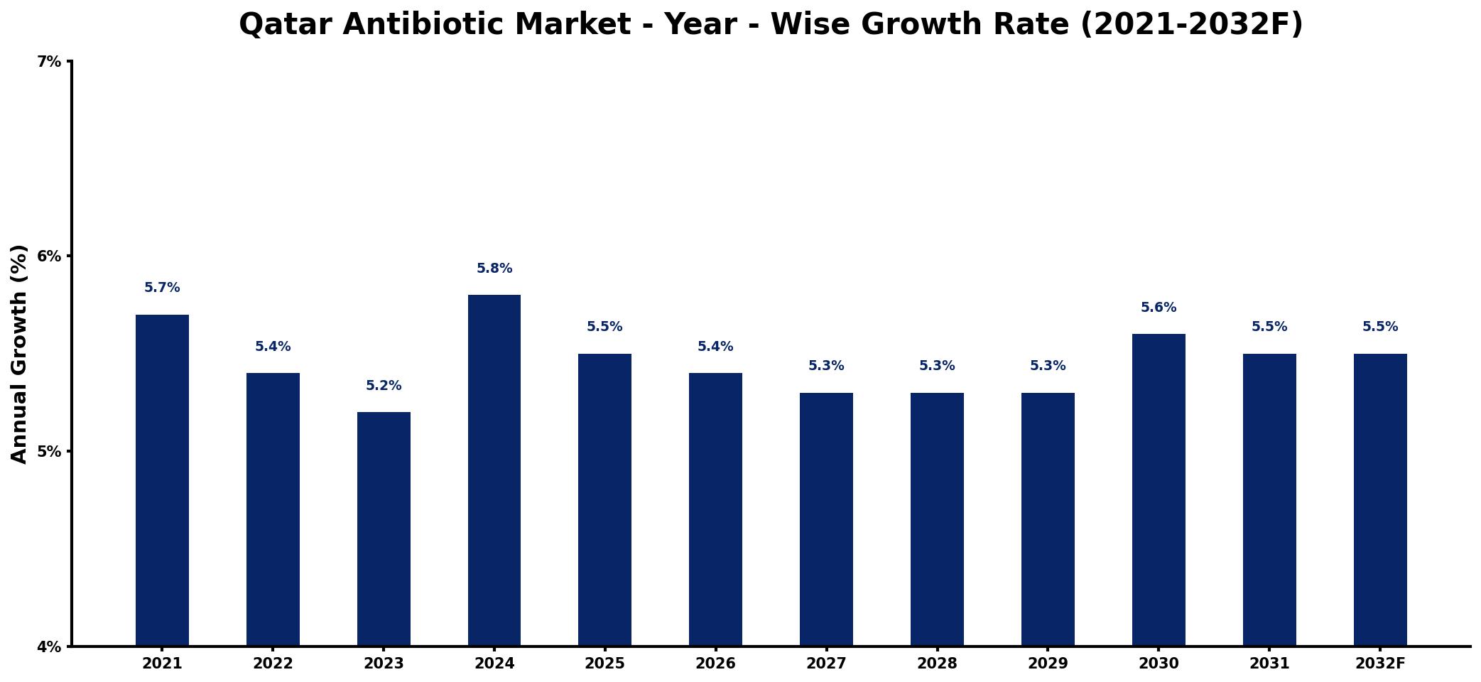 Qatar Antibiotic Market Year-wise Growth Rate and Key Drivers