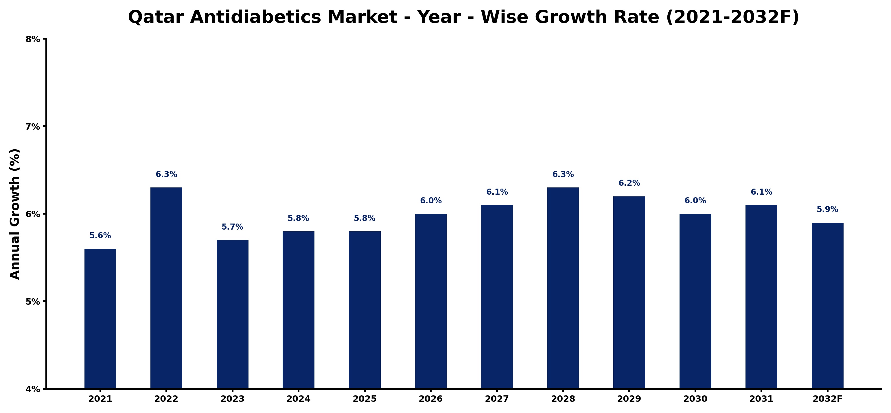 Qatar Antidiabetics Market Year-wise Growth Rate and Key Drivers