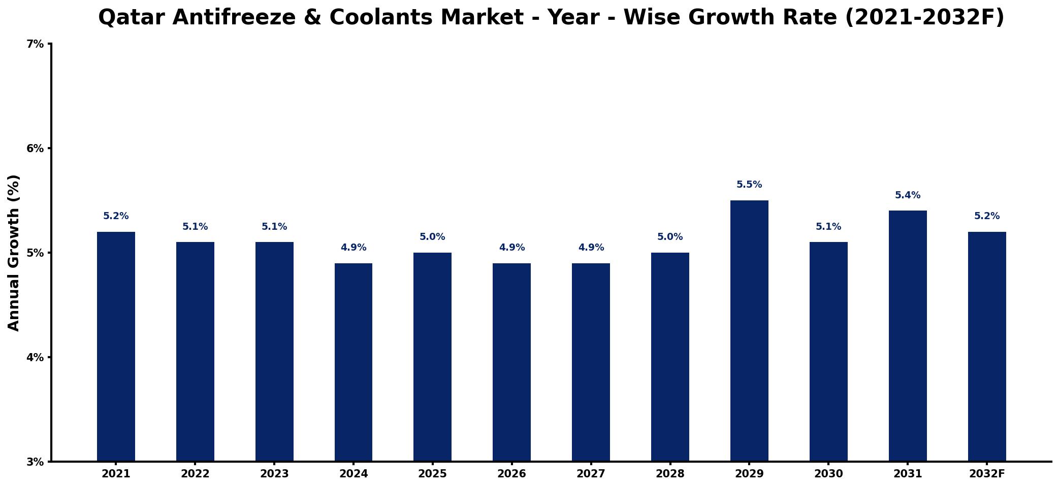 Qatar Antifreeze & Coolants Market Year-wise Growth Rate and Key Drivers