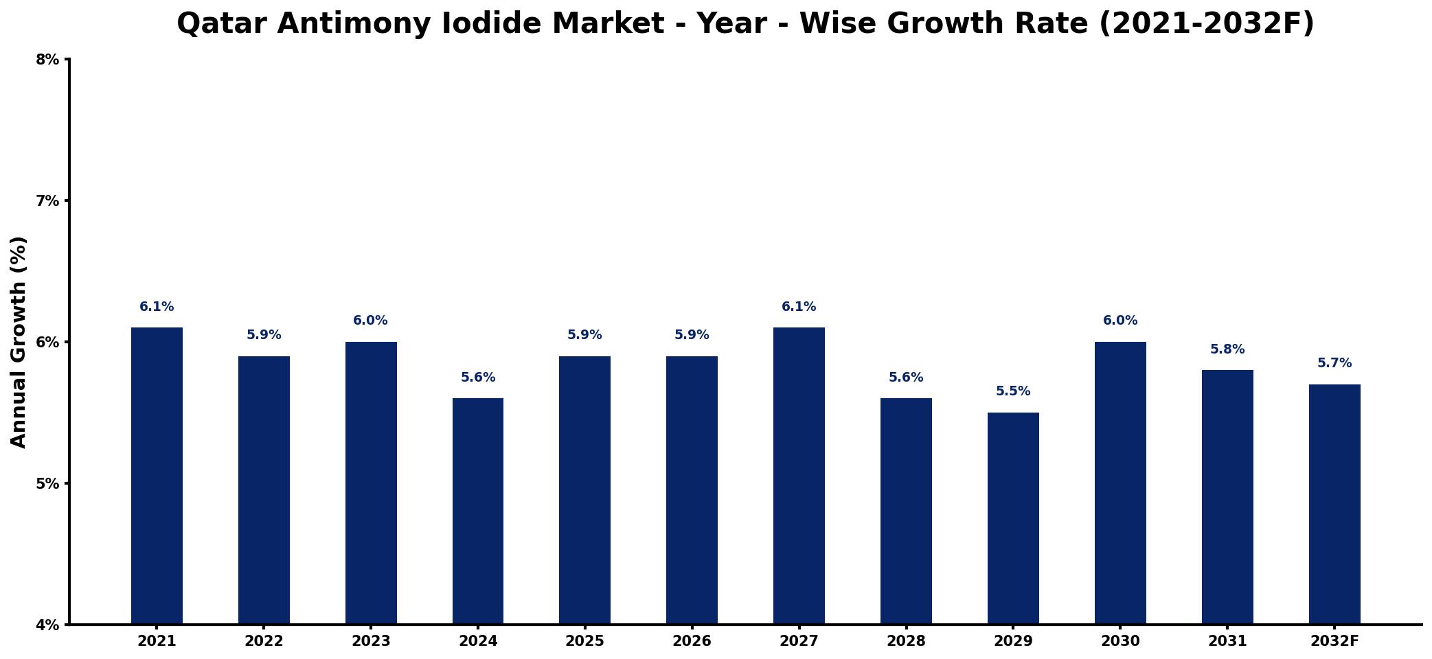 Qatar Antimony Iodide Market Year-wise Growth Rate and Key Drivers