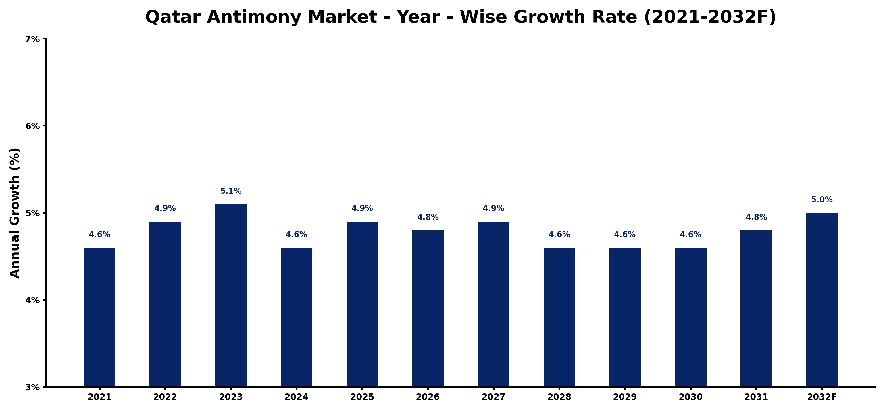 Qatar Antimony Market Year-wise Growth Rate and Key Drivers