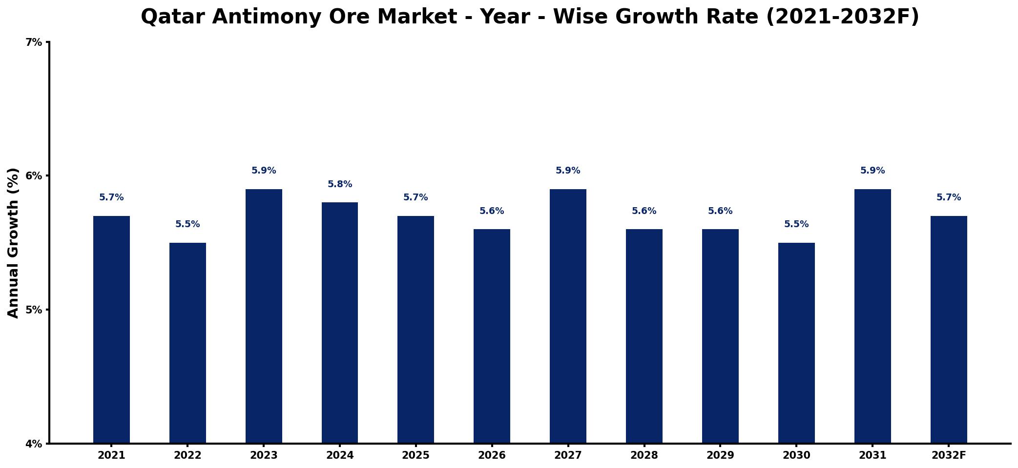 Qatar Antimony Ore Market Year-wise Growth Rate and Key Drivers