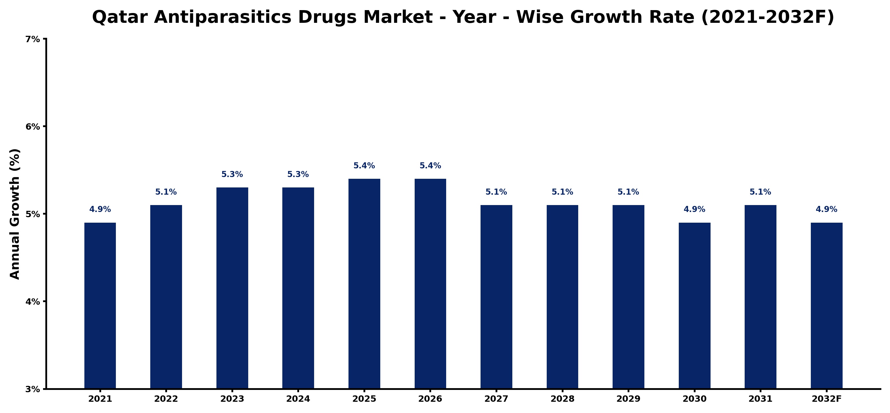Qatar Antiparasitics Drugs Market Year-wise Growth Rate and Key Drivers