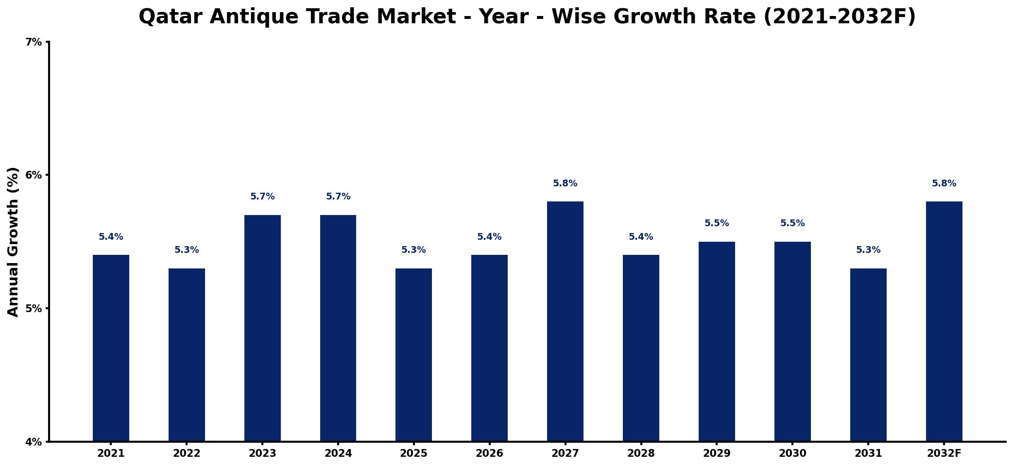 Qatar Antique Trade Market Year-wise Growth Rate and Key Drivers