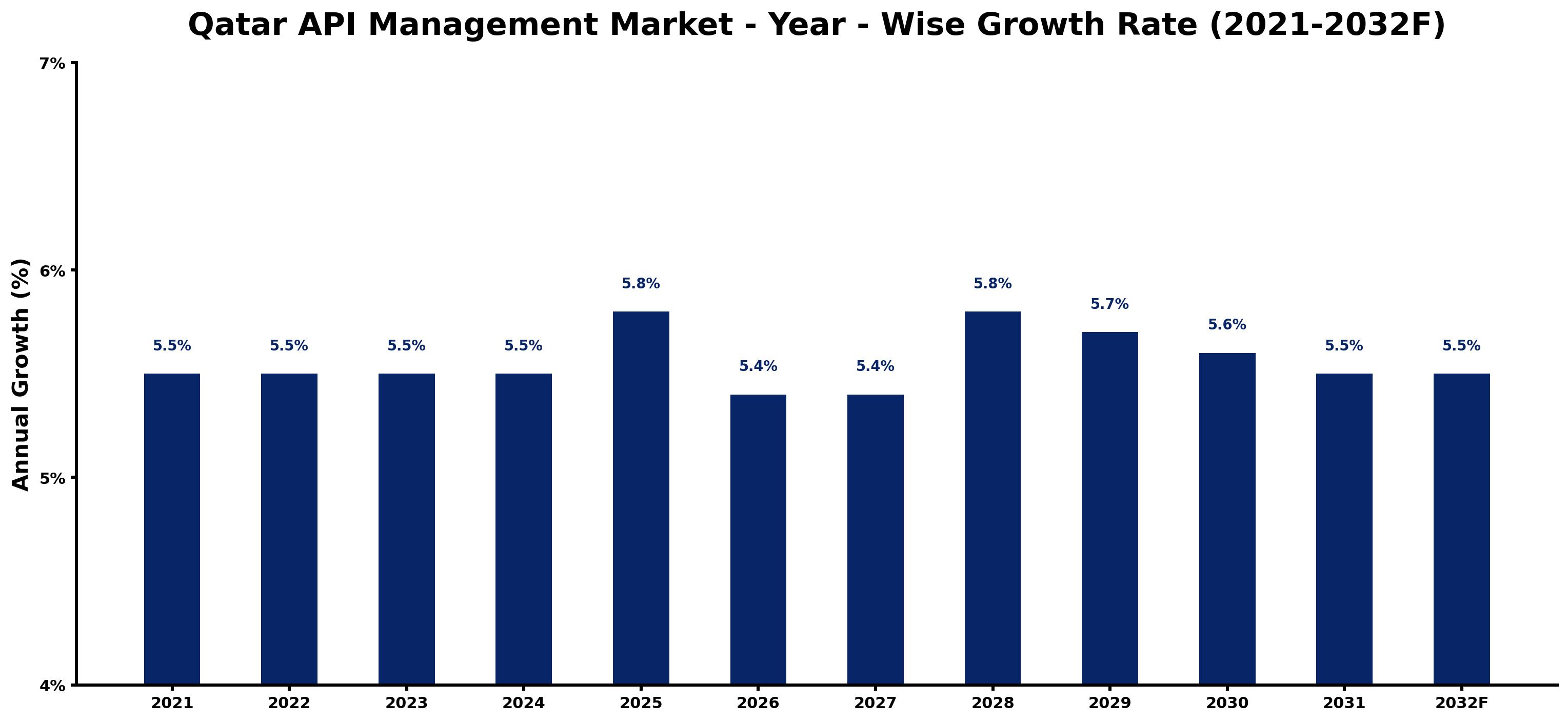 Qatar API Management Market Year-wise Growth Rate and Key Drivers