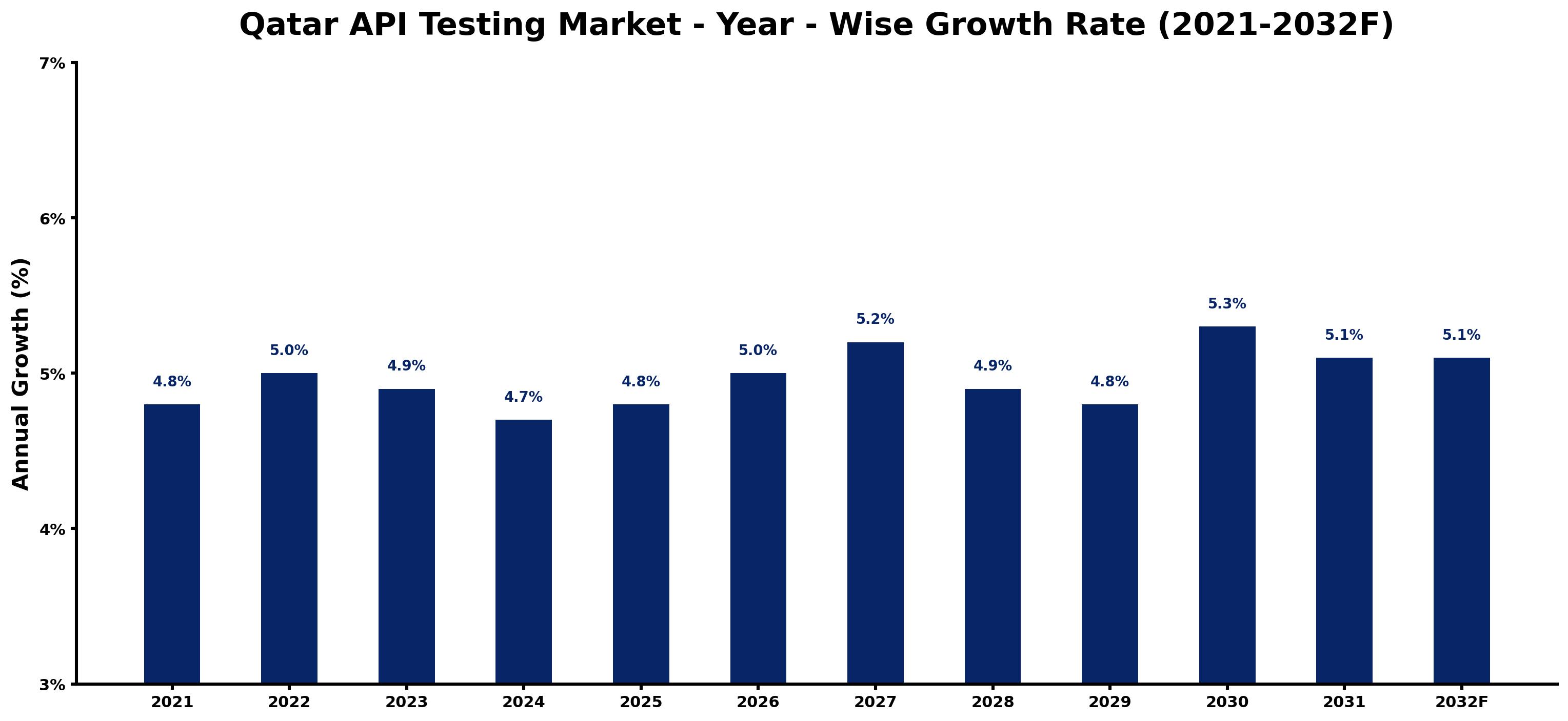 Qatar API Testing Market Year-wise Growth Rate and Key Drivers