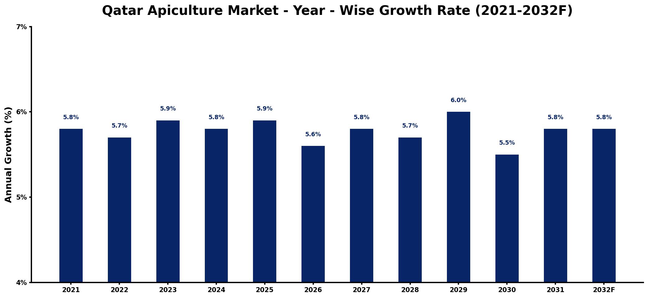 Qatar Apiculture Market Year-wise Growth Rate and Key Drivers
