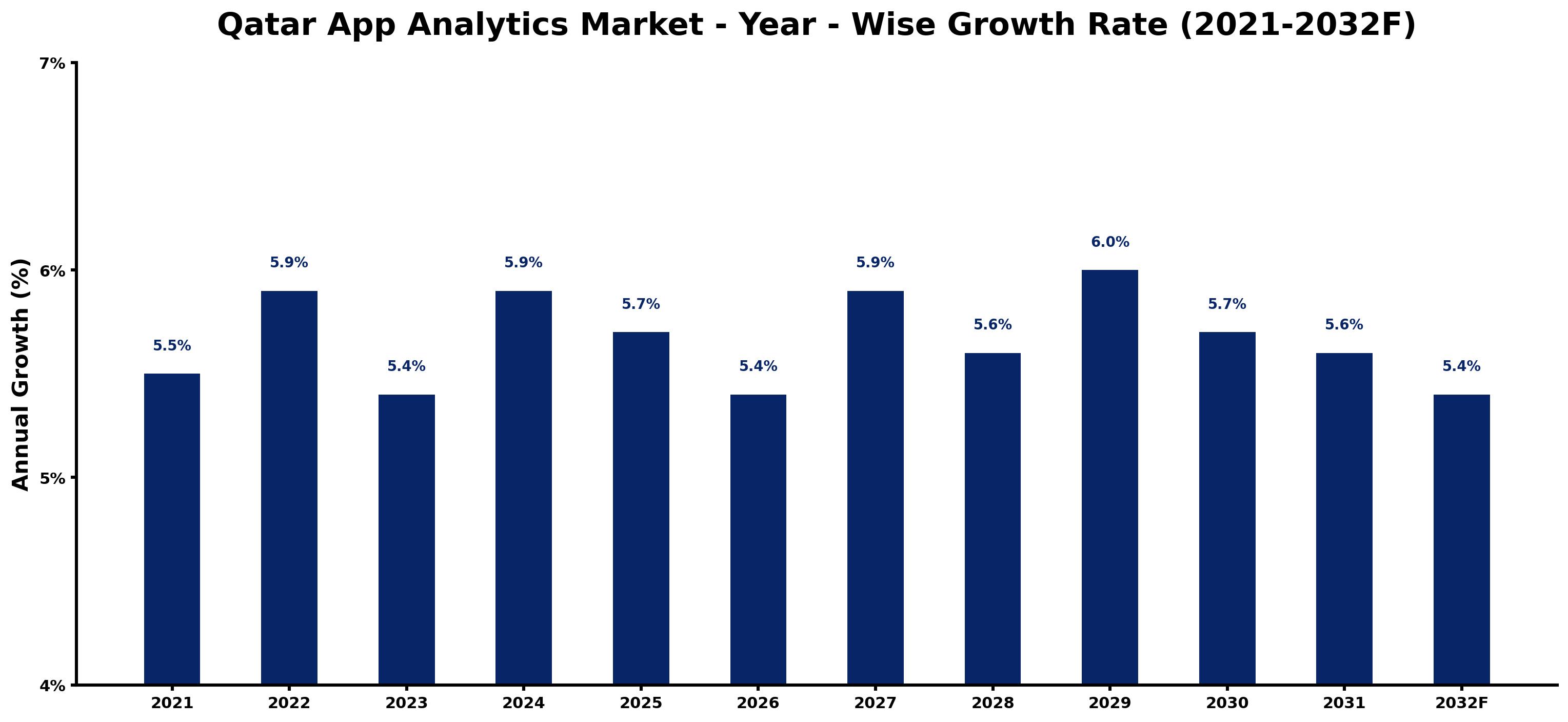 Qatar App Analytics Market Year-wise Growth Rate and Key Drivers