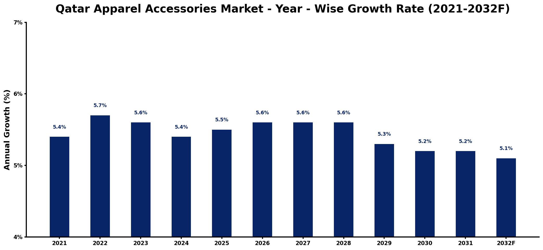 Qatar Apparel Accessories Market Year-wise Growth Rate and Key Drivers