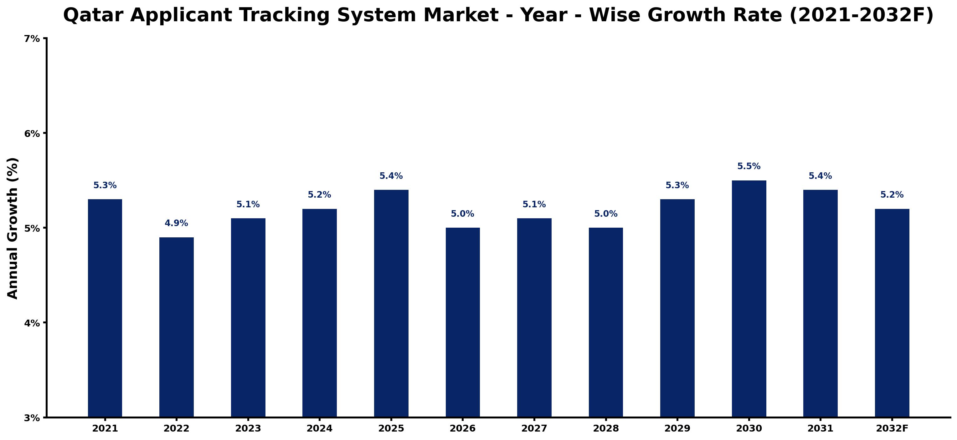 Qatar Applicant Tracking System Market Year-wise Growth Rate and Key Drivers