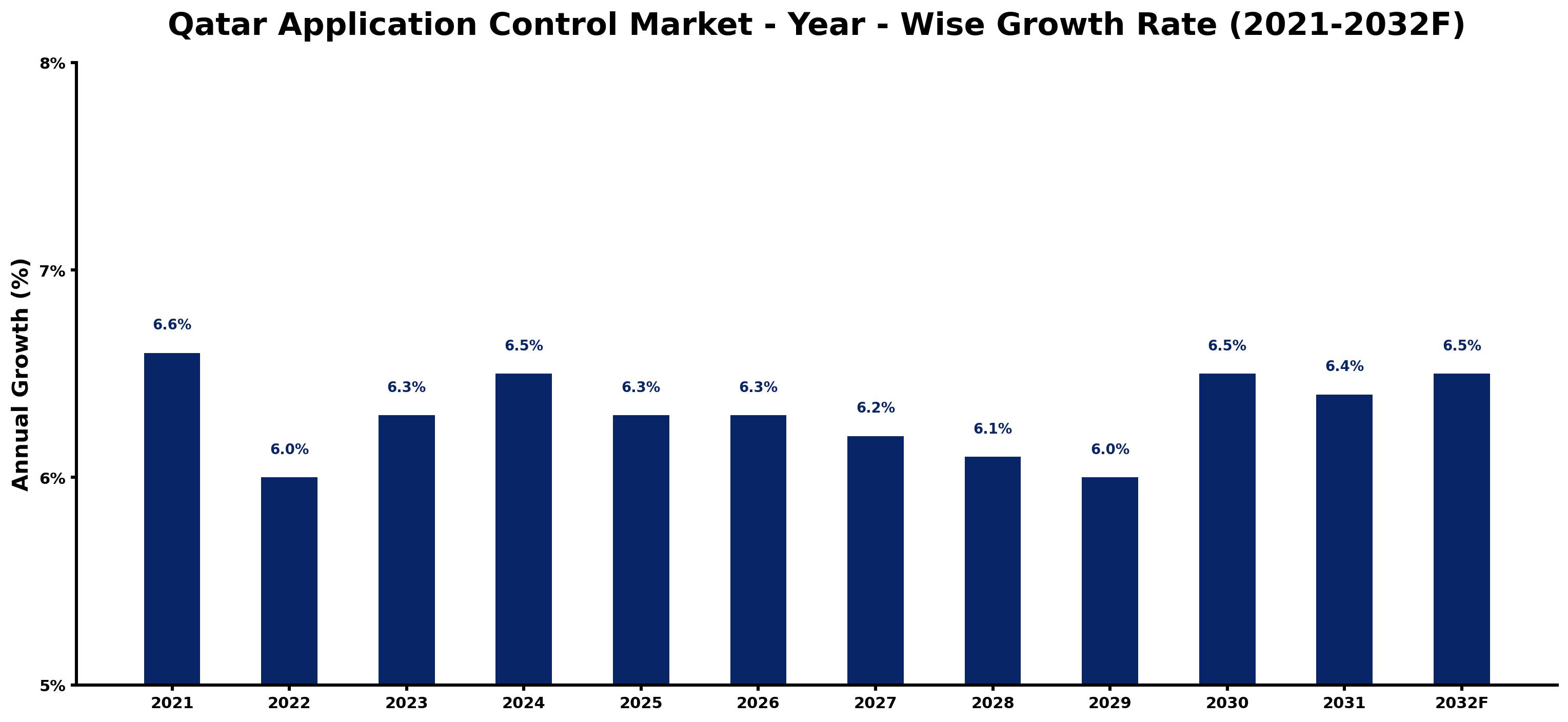 Qatar Application Control Market Year-wise Growth Rate and Key Drivers