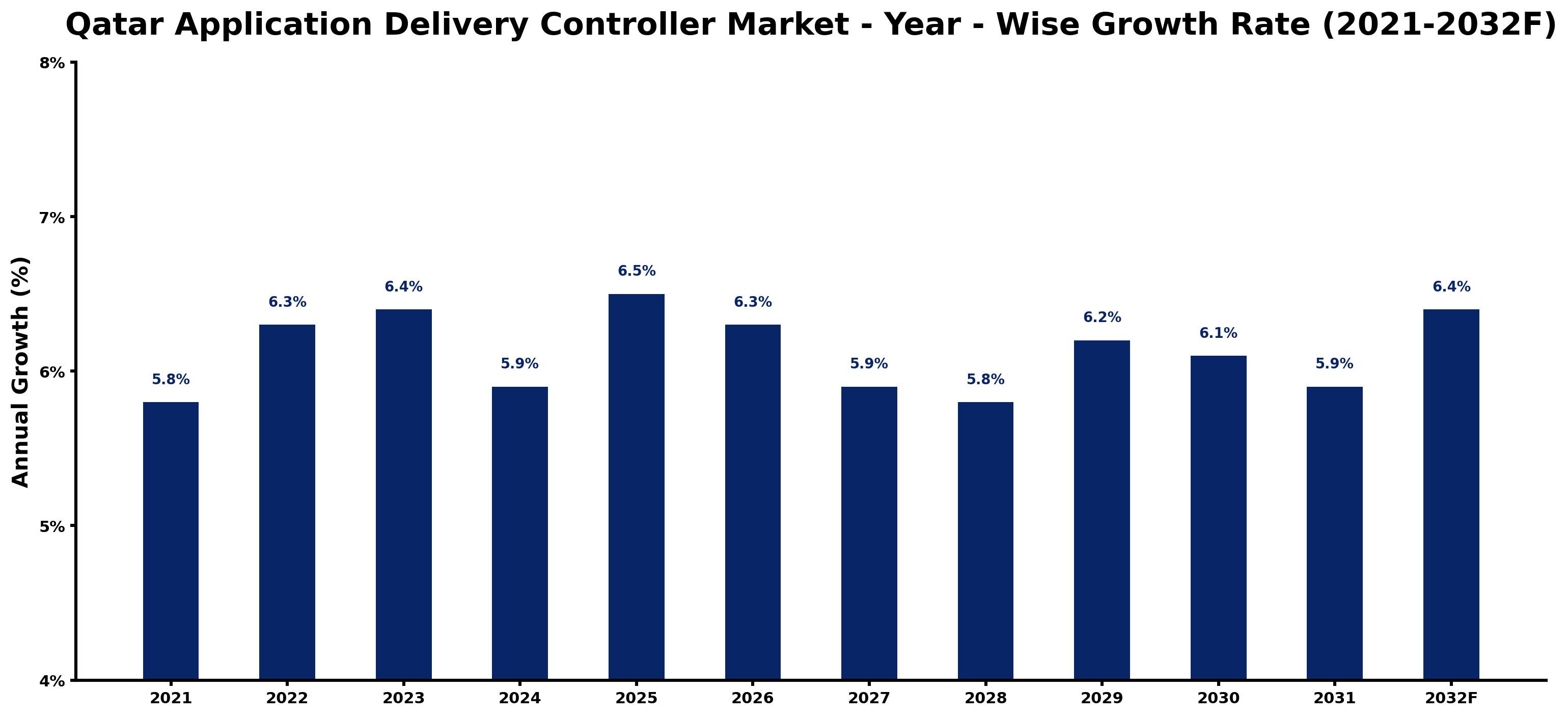 Qatar Application Delivery Controller Market Year-wise Growth Rate and Key Drivers